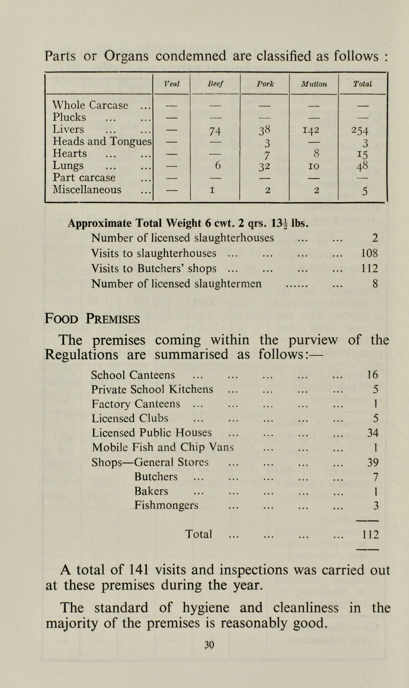 Parts or Organs condemned are classified as follows : Veal Beef Pork Mutton Total Whole Carcase ... — Plucks — — — — — Livers — 74 3« I42 254 Heads and Tongues — — 3 — 3 Hearts — — 7 8 15 Lungs — 6 32 10 48 Part carcase — — — — — Miscellaneous — i 2 2 5 Approximate Total Weight 6 cwt. 2 qrs. 13| lbs Number of licensed slaughterhouses Visits to slaughterhouses Visits to Butchers’ shops Number of licensed slaughtermen 2 108 112 8 Food Premises The premises coming within the purview of the Regulations are summarised as follows: School Canteens 16 Private School Kitchens ... 5 Factory Canteens 1 Licensed Clubs ... ... ... ... ... 5 Licensed Public Houses 34 Mobile Fish and Chip Vans ... ... ... 1 Shops—General Stores ... ... ... ... 39 Butchers 7 Bakers 1 Fishmongers 3 Total 112 A total of 141 visits and inspections was carried out at these premises during the year. The standard of hygiene and cleanliness in the majority of the premises is reasonably good.