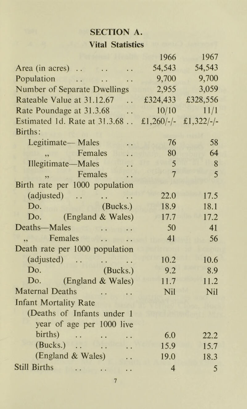 Vital Statistics 1966 1967 Area (in acres) ,. 54,543 54,543 Population 9,700 9,700 Number of Separate Dwellings 2,955 3,059 Rateable Value at 31.12,67 £324,433 £328,556 Rate Poundage at 31.3,68 10/10 11/1 Estimated Id. Rate at 31.3.68 .. £1,260/-/- £1,322/-/- Births: Legitimate— Males 76 58 „ Females 80 64 Illegitimate—Males 5 8 „ Females 7 5 Birth rate per 1000 population (adjusted) 22.0 17.5 Do. (Bucks.) 18.9 18.1 Do. (England & Wales) 17.7 17.2 Deaths—Males 50 41 „ Females 41 56 Death rate per 1000 population (adjusted) 10.2 10.6 Do. (Bucks.) 9.2 8.9 Do. (England & Wales) 11.7 11.2 Maternal Deaths Nil Nil Infant Mortality Rate (Deaths of Infants under 1 year of age per 1000 live births) 6.0 22.2 (Bucks.) .. 15.9 15.7 (England & Wales) 19.0 18.3 Still Births 4 5