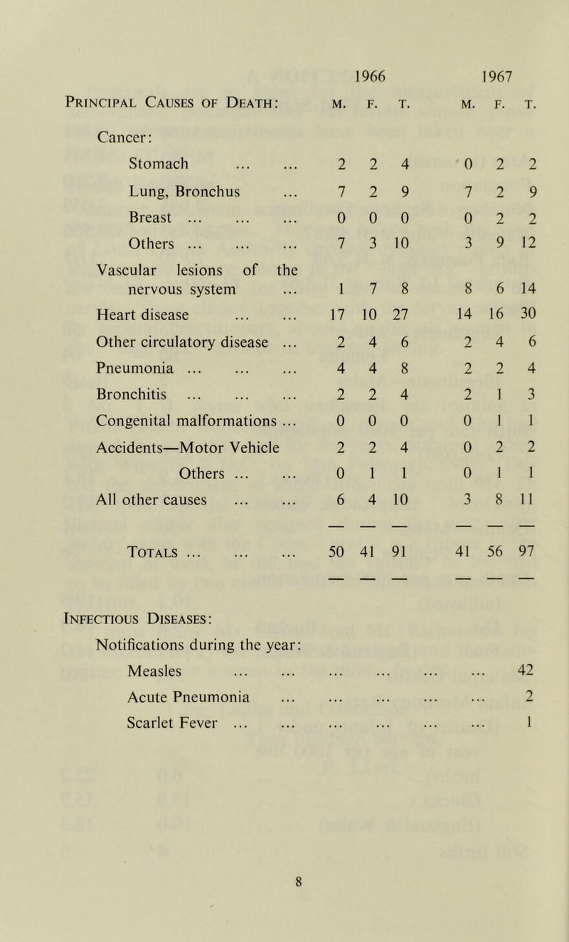 1966 1967 Principal Causes of Death: m. f. t. Cancer: Stomach Lung, Bronchus Breast Others Vascular lesions of the nervous system Heart disease Other circulatory disease ... Pneumonia Bronchitis Congenital malformations ... Accidents—Motor Vehicle Others All other causes 2 2 4 7 2 9 0 0 0 7 3 10 1 7 8 17 10 27 2 4 6 4 4 8 2 2 4 0 0 0 2 2 4 0 1 1 6 4 10 M. F. T. 0 2 2 7 2 9 0 2 2 3 9 12 8 6 14 14 16 30 2 4 6 2 2 4 2 1 3 0 1 1 0 2 2 0 1 1 3 8 11 Totals ... 50 41 91 41 56 97 Infectious Diseases: Notifications during the year: Measles Acute Pneumonia Scarlet Fever 42 2 1