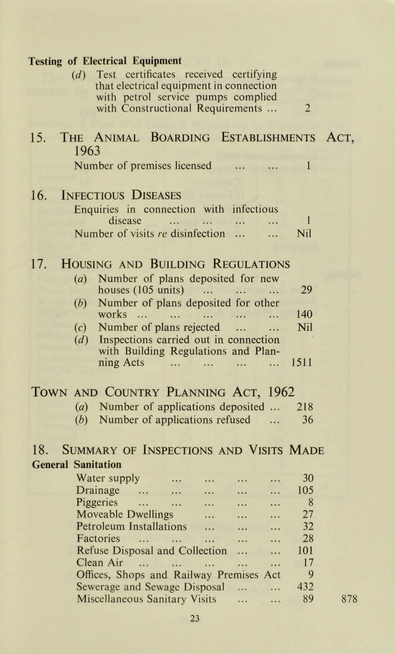 Testing of Electrical Equipment {(i) Test certificates received certifying that electrical equipment in connection with petrol service pumps complied with Constructional Requirements ... 2 15. The Animal Boarding Establishments Act, 1963 Number of premises licensed 1 16. Infectious Diseases Enquiries in connection with infectious disease ... ... ... ... 1 Number of visits re disinfection Nil 17. Housing and Building Regulations (a) Number of plans deposited for new houses (105 units) 29 (b) Number of plans deposited for other works 140 (c) Number of plans rejected Nil (d) Inspections carried out in connection with Building Regulations and Plan- ning Acts 1511 Town and Country Planning Act, 1962 (a) Number of applications deposited ... 218 (b) Number of applications refused ... 36 18. Summary of Inspections and Visits Made General Sanitation Water supply 30 Drainage 105 Piggeries 8 Moveable Dwellings ... ... ... 27 Petroleum Installations 32 Factories ... ... ... ... ... 28 Refuse Disposal and Collection 101 Clean Air 17 Offices, Shops and Railway Premises Act 9 Sewerage and Sewage Disposal ... ... 432 Miscellaneous Sanitary Visits ... ... 89 878