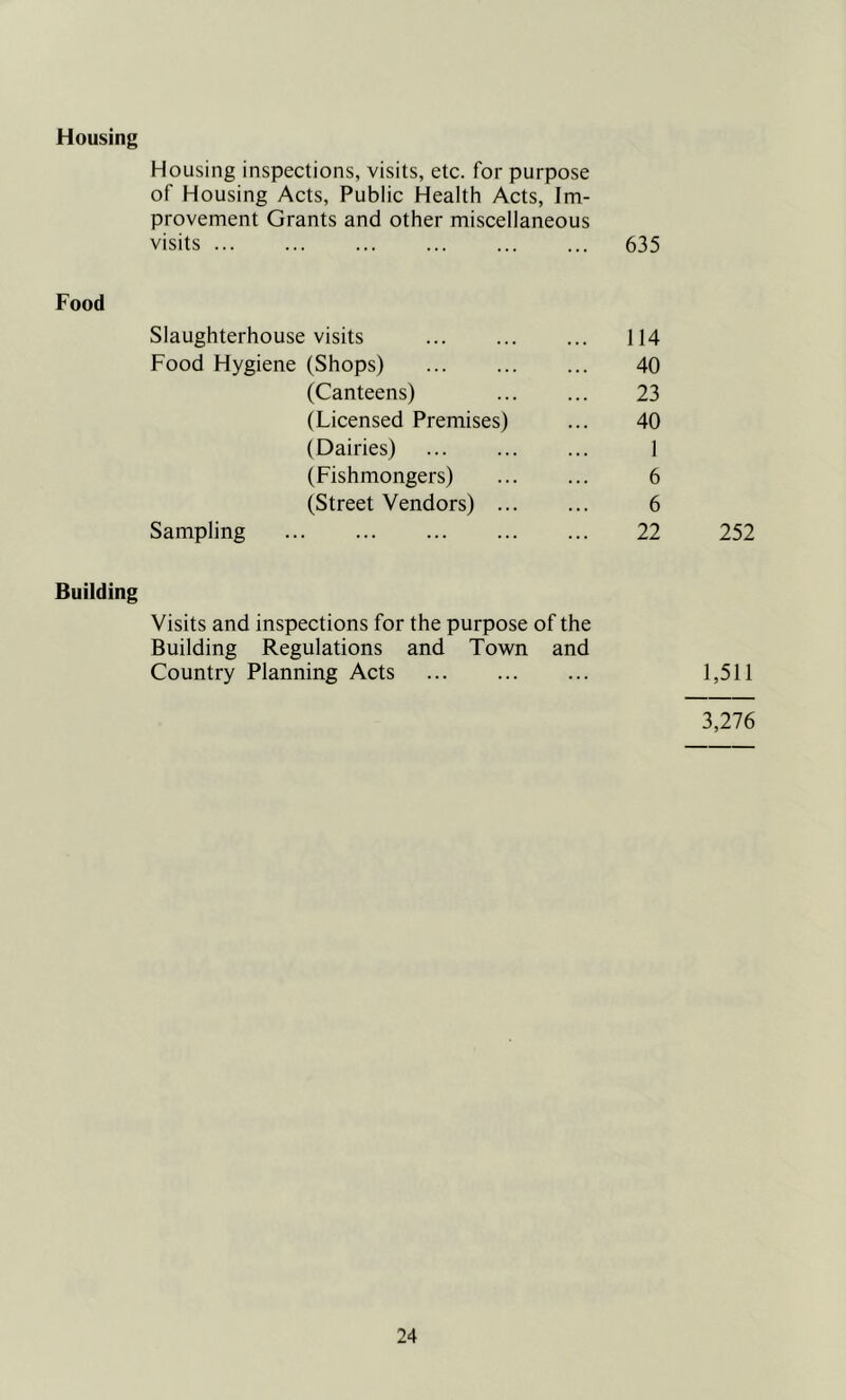 Housing Housing inspections, visits, etc. for purpose of Housing Acts, Public Health Acts, Im- provement Grants and other miscellaneous visits 635 Food Slaughterhouse visits Food Hygiene (Shops) (Canteens) (Licensed Premises) (Dairies) (Fishmongers) (Street Vendors) .. Sampling 114 40 23 40 1 6 6 22 252 Building Visits and inspections for the purpose of the Building Regulations and Town and Country Planning Acts 1,511 3,276