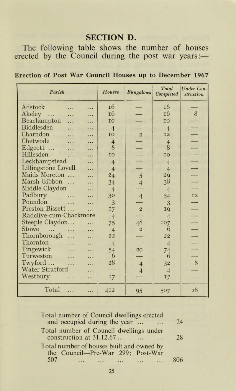 The following table shows the number of houses erected by the Council during the post war years:— Erection of Post War Council Houses up to December 1967 Parish Houses Bungalotvs Total Completed Under Con- struction Adstock l6 16 Akeley ... l6 — 16 8 Beachampton ... 10 — 10 — Biddlesden 4 — 4 — Charndon 10 2 12 — Chetwode 4 — 4 — Edgcott ... 8 — 8 — Hillesden 10 — 10 — Leckhampstead 4 — 4 — Lillingstone Lovell 4 — 4 — Maids Moreton ... 24 5 29 ■—• Marsh Gibbon ... 34 4 38 — Middle Claydon 4 4 — Padbury 30 4 34 12 Poundon 3 — 3 — Preston Bissett ... 17 2 19 — RadcUve-cum-Chackmore 4 — 4 Steeple Claydon... 75 48 107 — Stowe 4 2 6 — Thornborough ... 22 — 22 — Thornton 4 — 4 — Tingewick 54 20 74 — Turweston 6 — 6 — Twyford ... 28 4 32 8 Water Stratford — 4 4 — Westbury 17 17 — Total 412 95 507 28 Total number of Council dwellings erected and occupied during the year 24 Total number of Council dwellings under construction at 31.12.67 28 Total number of houses built and owned by the Council—Pre-War 299; Post-War 507 806