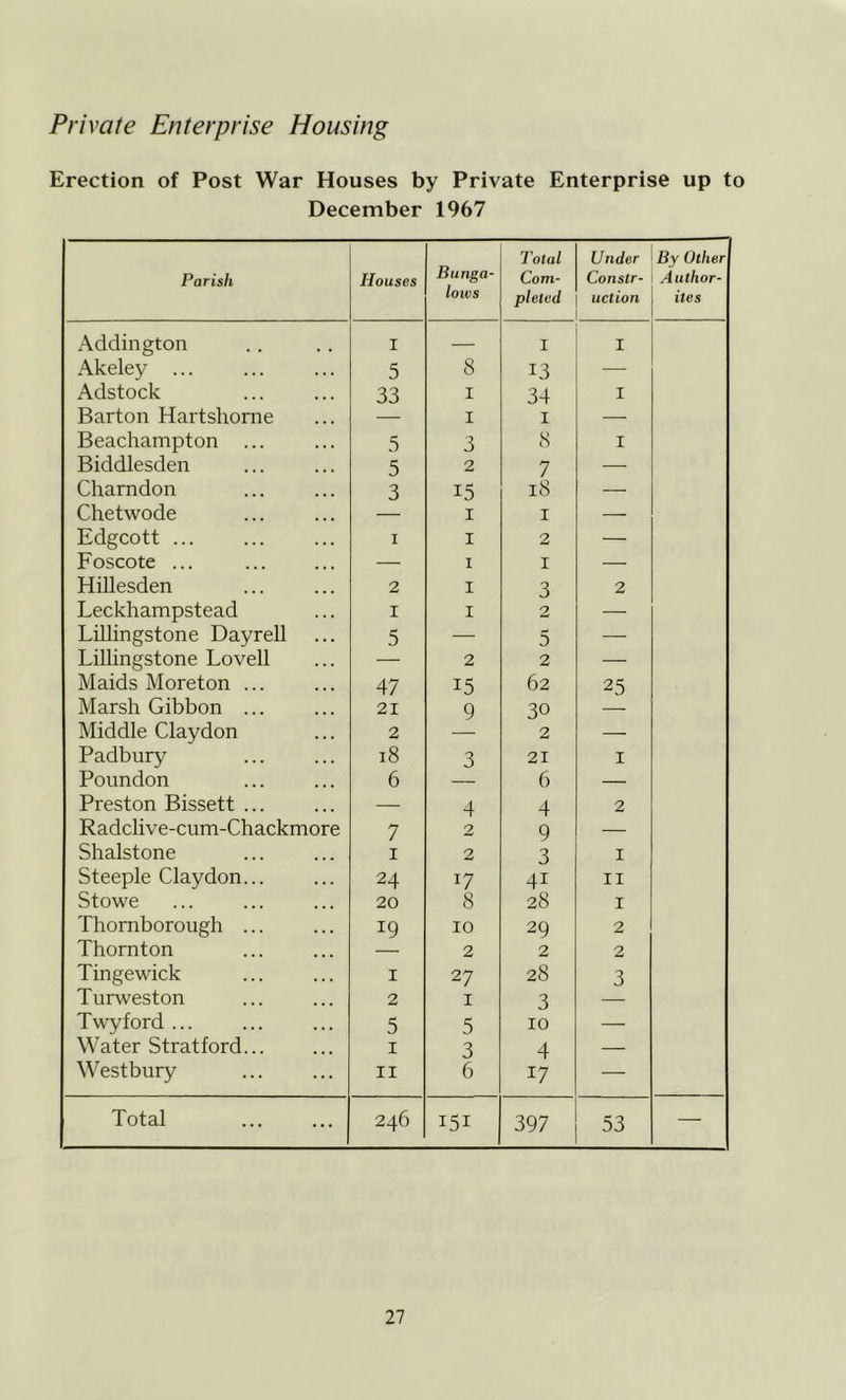 Private Enterprise Housing Erection of Post War Houses by Private Enterprise up to December 1967 Parish Houses Bunga- lows Total Com- pleted Under Constr- uction By Other Author- ites Addington I — I I Akeley ... 5 8 13 — Adstock 33 I 34 I Barton Hartshorne —• I I ■—- Beachampton ... 5 3 8 I Biddlesden 5 2 7 — Charndon 3 15 18 — Chetwode I I — Edgcott ... I I 2 — Foscote ... — I I — Hillesden 2 I 3 2 Leckhampstead I I 2 — Lillingstone Dayrell 5 — 5 —- Lillingstone Lovell — 2 2 — Maids Moreton ... 47 15 62 25 Marsh Gibbon ... 21 9 30 Middle Claydon 2 2 — Padbury l8 3 21 I Poundon 6 — 6 — Preston Bissett ... 4 4 2 Radclive-cum-Chackmore 7 2 9 — Shalstone I 2 3 I Steeple Claydon... 24 17 41 II Stowe 20 8 28 I Thomborough ... 19 10 29 2 Thornton — 2 2 2 Tingevdck I 27 28 3 Turweston 2 I 3 — Twyford ... 5 5 10 — Water Stratford I 3 4 — Westbury II 6 17 — Total 246 151 397 53 —