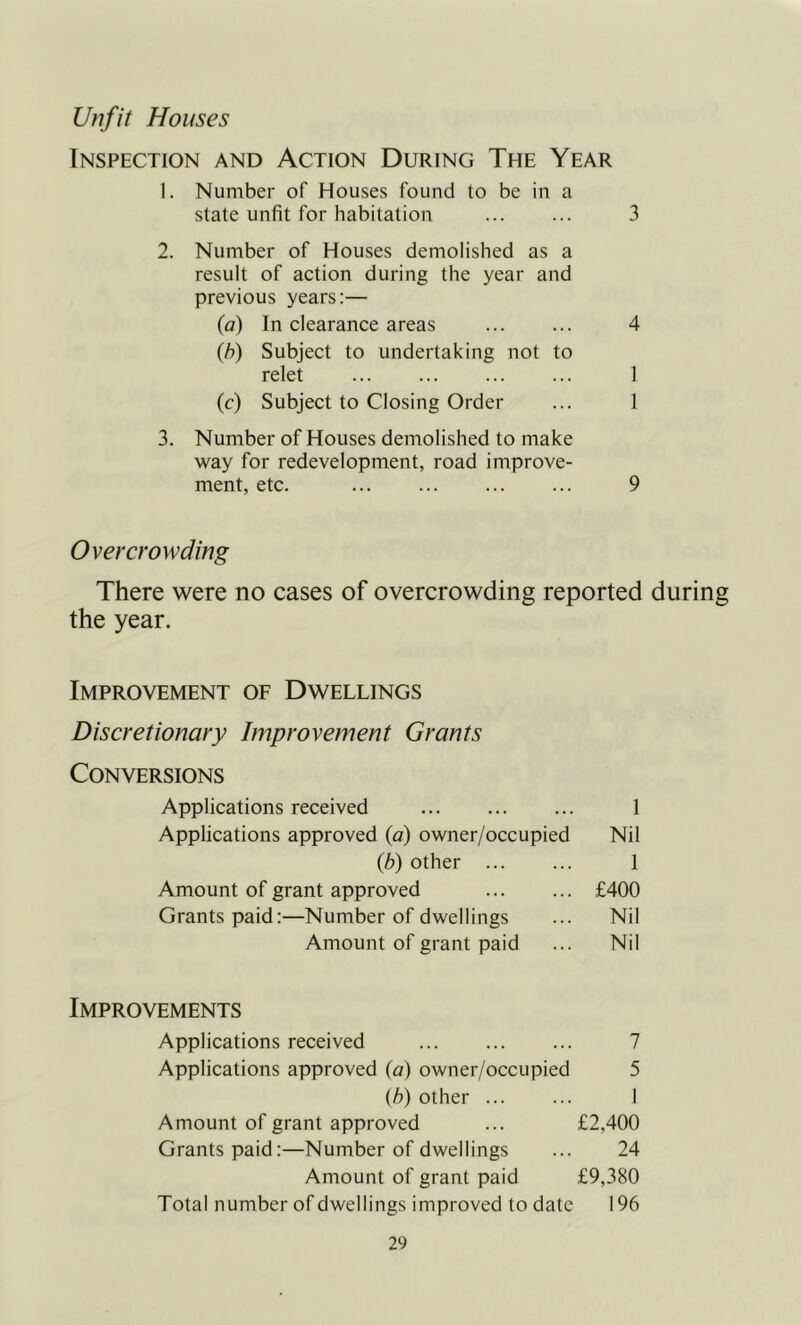 Unfit Houses Inspection and Action During The Year 1. Number of Houses found to be in a state unfit for habitation 2. Number of Houses demolished as a result of action during the year and previous years:— (a) In clearance areas (h) Subject to undertaking not to relet (c) Subject to Closing Order 3. Number of Houses demolished to make way for redevelopment, road improve- ment, etc. Overcrowding There were no cases of overcrowding reported during the year. Improvement of Dwellings Discretionary Improvement Grants Conversions Applications received 1 Applications approved (a) owner/occupied Nil (b) other ... ... 1 Amount of grant approved £400 Grants paid:—Number of dwellings ... Nil Amount of grant paid ... Nil Improvements Applications received 7 Applications approved (a) owner/occupied 5 (b) other 1 Amount of grant approved ... £2,400 Grants paid:—Number of dwellings ... 24 Amount of grant paid £9,380 Total number of dwellings improved to date 196