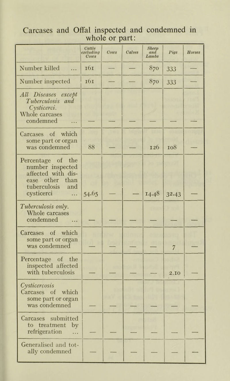 Carcases and Offal inspected and condemned in whole or part: Cattle excluding Cotvs Cou's Calves Sheep and Lambs Pigs Horses Number killed l6l — — 870 333 — Number inspected ibi — — 870 333 — All Diseases except Tuberculosis and Cysticerci. Whole carcases condemned Carcases of which some part or organ was condemned 88 - _ 126 108 . Percentage of the number inspected affected with dis- ease other than tuberculosis and cysticerci 54-65 14.48 32.43 Tuberculosis only. Whole carcases condemned - ■ Carcases of which some part or organ was condemned _ 7 - Percentage of the inspected affected with tuberculosis - - --- _ 2.10 - Cysticercosis Carcases of which some part or organ was condemned Carcases submitted to treatment by refrigeration _ Generalised and tot- ally condemned — — — — — —