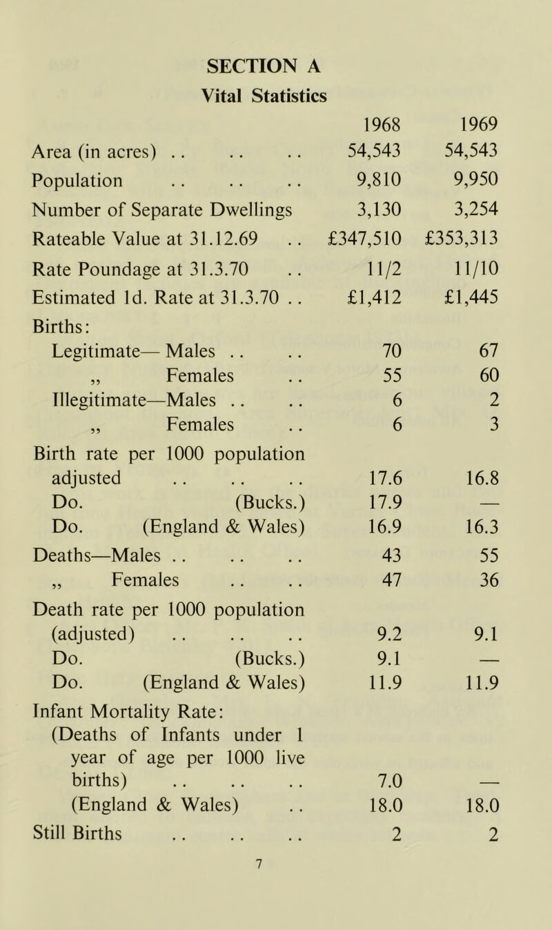 Vital Statistics 1968 1969 Area (in acres) .. 54,543 54,543 Population 9,810 9,950 Number of Separate Dwellings 3,130 3,254 Rateable Value at 31.12.69 £347,510 £353,313 Rate Poundage at 31.3.70 11/2 11/10 Estimated Id. Rate at 31.3.70 .. £1,412 £1,445 Births: Legitimate— Males .. 70 67 „ Females 55 60 Illegitimate—Males .. 6 2 „ Females 6 3 Birth rate per 1000 population adjusted 17.6 16.8 Do. (Bucks.) 17.9 — Do. (England & Wales) 16.9 16.3 Deaths—Males .. 43 55 „ Females 47 36 Death rate per 1000 population (adjusted) 9.2 9.1 Do. (Bucks.) 9.1 — Do. (England & Wales) 11.9 11.9 Infant Mortality Rate: (Deaths of Infants under 1 year of age per 1000 live births) 7.0 — (England & Wales) 18.0 18.0 Still Births 2 2