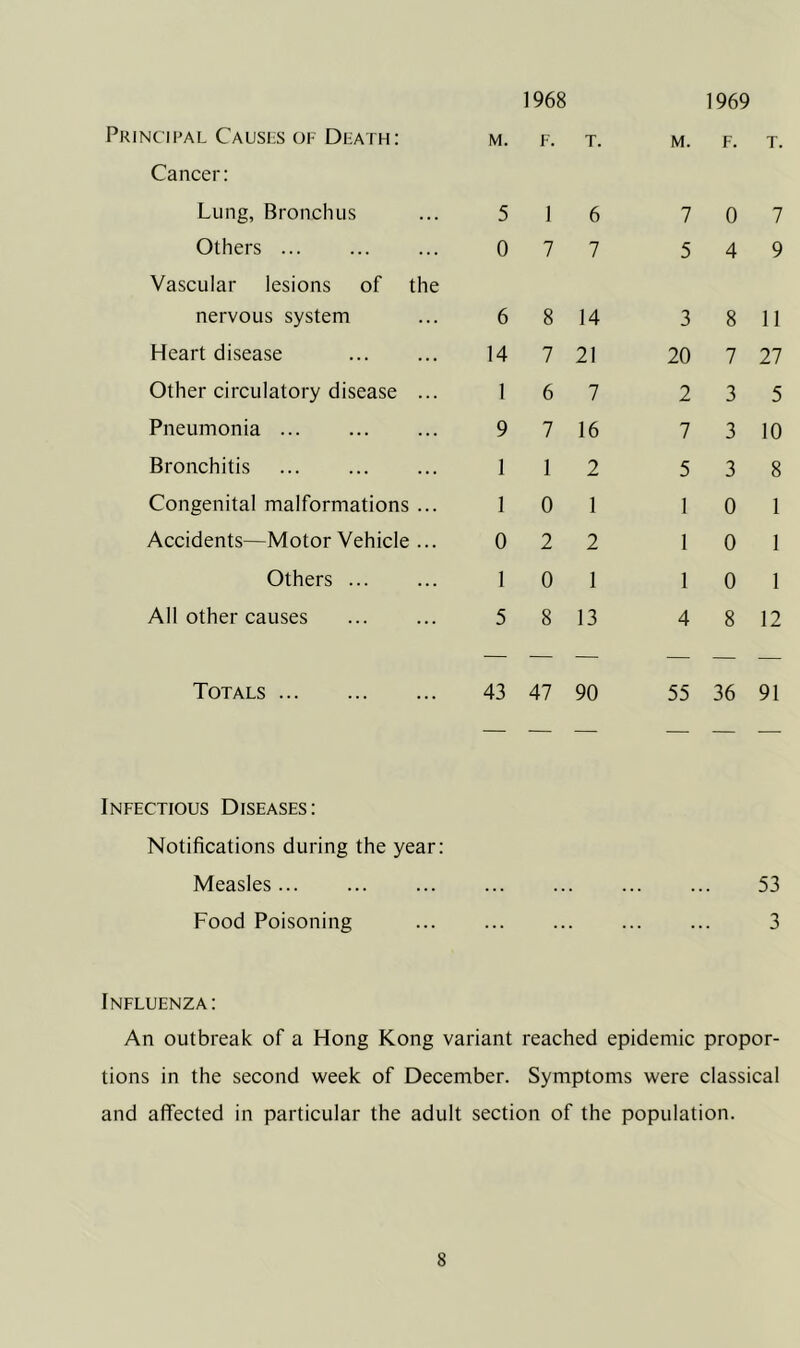 1968 1969 Princii'AL Caushs of Death: Cancer: Lung, Bronchus Others ... Vascular lesions of the nervous system Heart disease Other circulatory disease ... Pneumonia ... Bronchitis Congenital malformations ... Accidents—Motor Vehicle ... Others ... All other causes M. F. T. 5 I 6 0 7 7 6 8 14 14 7 21 1 6 7 9 7 16 1 1 2 1 0 1 0 2 2 1 0 1 5 8 13 M. F. T. 7 0 7 5 4 9 3 8 11 20 7 27 2 3 5 7 3 10 5 3 8 1 0 1 1 0 1 1 0 1 4 8 12 Totals ... 43 47 90 55 36 91 Infectious Diseases: Notifications during the year: Measles Food Poisoning 53 3 Influenza: An outbreak of a Hong Kong variant reached epidemic propor- tions in the second week of December. Symptoms were classical and affected in particular the adult section of the population.