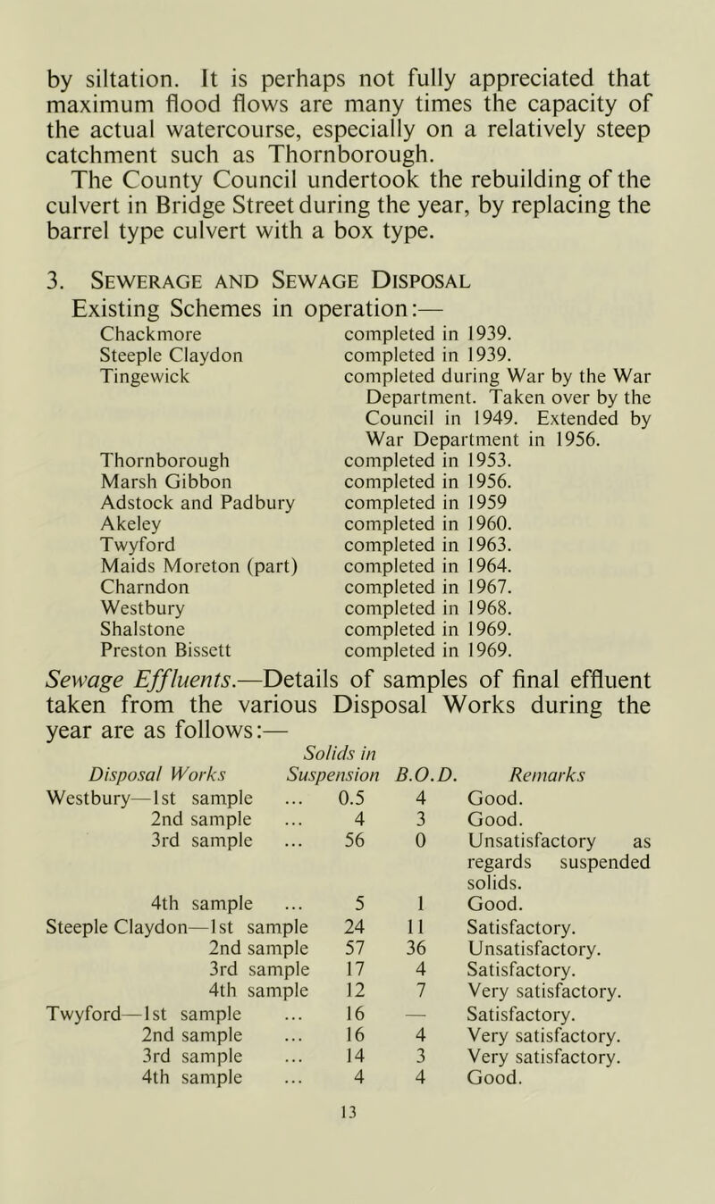 by siltation. It is perhaps not fully appreciated that maximum flood flows are many times the capacity of the actual watercourse, especially on a relatively steep catchment such as Thornborough. The County Council undertook the rebuilding of the culvert in Bridge Street during the year, by replacing the barrel type culvert with a box type. 3. Sewerage and Sewage Disposal Existing Schemes in operation:— Chackmore completed in 1939. Steeple Claydon Tingewick Thornborough Marsh Gibbon Adstock and Padbury Akeley Twyford Maids Moreton (part) Charndon Westbury Shalstone Preston Bissett completed in 1939. completed during War by the War Department. Taken over by the Council in 1949. Extended by War Department in 1956. completed in 1953. completed in 1956. completed in 1959 completed in 1960. completed in 1963. completed in 1964. completed in 1967. completed in 1968. completed in 1969. completed in 1969. Sewage Effluents.—Details of samples of final effluent taken from the various Disposal Works during the year are as follows:— Solids in Suspension B.O.D. Disposal Works Remarks Westbury—1st sample 0.5 4 Good. 2nd sample 4 3 Good. 3rd sample 56 0 Unsatisfactory regards suspem solids. 4th sample 5 1 Good. Steeple Claydon—1st sample 24 11 Satisfactory. 2nd sample 57 36 Unsatisfactory. 3rd sample 17 4 Satisfactory. 4th sample 12 7 Very satisfactory. Twyford—1st sample 16 — Satisfactory. 2nd sample 16 4 Very satisfactory. 3rd sample 14 3 Very satisfactory. 4th sample 4 4 Good. as