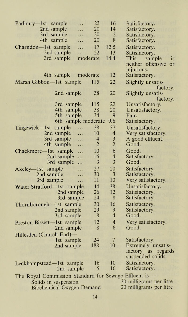2nd sample 20 14 Satisfactory. 3rd sample 20 2 Satisfactory. 4th sample 20 8 Satisfactory. Charndon—1st sample 17 12.5 Satisfactory. 2nd sample 22 13 Satisfactory. 3rd sample moderate 14.4 This sample is 4th sample moderate 12 neither offensive or injurious. Satisfactory. Marsh Gibbon—1st sample 115 22 Slightly unsatis- 2nd sample 38 20 factory. Slightly unsatis- 3rd sample 115 22 factory. Unsatisfactory. 4th sample 38 20 Unsatisfactory. 5th saniple 34 9 Fair. 6th sample moderate 9.6 Satisfactory. Tingewick—1st sample 38 37 Unsatisfactory. 2nd sample 10 4 Very satisfactory. 3rd sample 4 3 A good effluent. 4th sample 2 2 Good. Chackmore—1st sample ... 10 6 Good. 2nd sample ... 16 4 Satisfactory. 3rd sample ... 3 3 Good. Akeley—1st sample 27 20 Satisfactory. 2nd sample 30 3 Satisfactory. 3rd sample 11 10 Very satisfactory. Water Stratford—1st sample 44 38 Unsatisfactory. 2nd sample 26 12 Satisfactory. 3rd sample 24 8 Satisfactory. Thornborough—1st sample 30 16 Satisfactory. 2nd sample 29 9 Satisfactory. 3rd sample 8 4 Good. Preston Bissett—1st sample 12 4 Very satisfactory. 2nd sample 8 6 Good. Hillesden (Church End)— 1st sample 24 7 Satisfactory. 2nd sample 188 10 Extremely unsatis- Leckhampstead—1st sample 16 10 factory as regards suspended solids. Satisfactory. 2nd sample 5 16 Satisfactory. The Royal Commission Standard for Sewage Effluent is:— Solids in suspension 30 milligrams per litre Biochemical Oxygen Demand 20 milligrams per litre