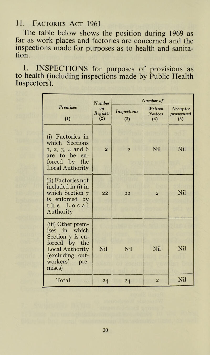II. Factories Act 1961 The table below shows the position during 1969 as far as work places and factories are concerned and the inspections made for purposes as to health and sanita- tion. 1. INSPECTIONS for purposes of provisions as to health (including inspections made by Public Health Inspectors). Premises (1) Number on Register (2) Number of Inspections (3) Written Notices (4) Occupier prosecuted (5) (i) Factories in which Sections I, 2, 3, 4 and 6 are to be en- forced by the Local Authority 2 2 Nil Nil (ii) Factories not included in (i) in which Section 7 is enforced by the Local Authority 22 22 2 Nil (iii) Other prem- ises in which Section 7 is en- forced by the Local Authority (excluding out- workers' pre- mises) Nil Nil Nil Nil Total 24 24 2 Nil