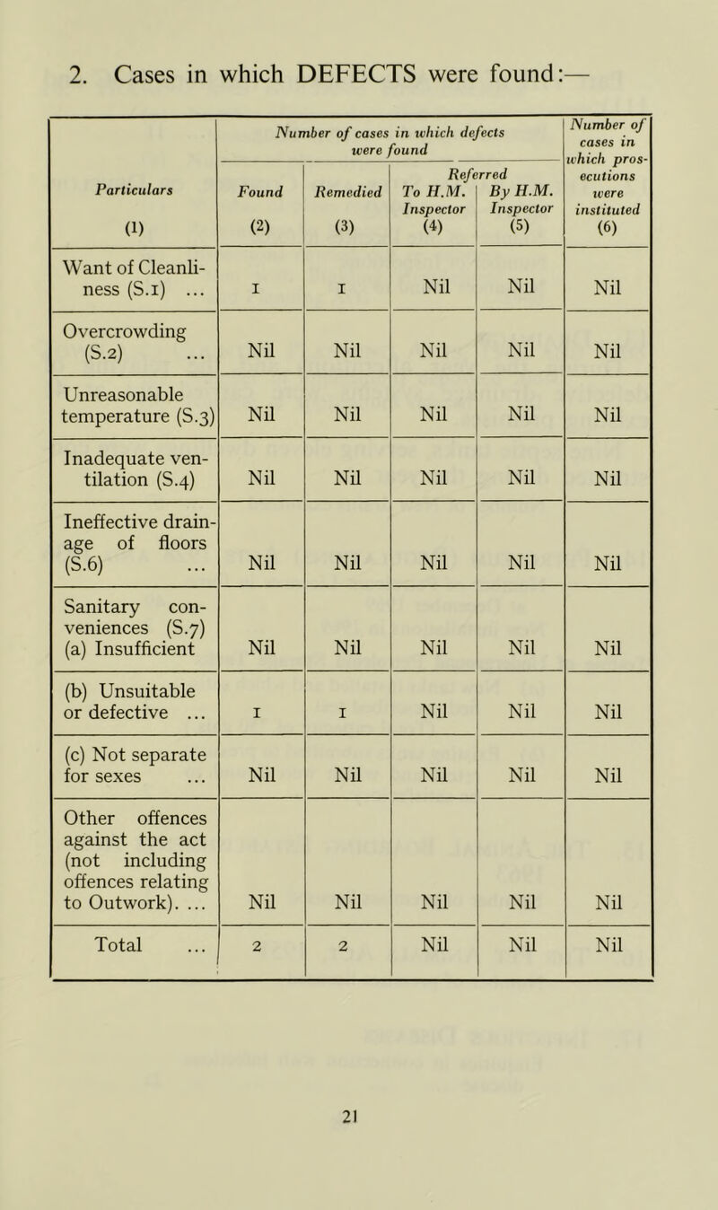 2. Cases in which DEFECTS were found:— Particulars (1) Number of cases in which defects were found Number of cases in which pros- ecutions were instituted (6) Found (2) Remedied (3) Refe To H.M. Inspector (4) rred By H.M. Inspector (5) Want of Cleanli- ness (S.i) ... I I Nil Nil Nil Overcrowding (S.2) Nil Nil Nil Nil Nil Unreasonable temperature (S.3) Nil Nil Nil Nil Nil Inadequate ven- tilation (S.4) Nil Nil Nil Nil Nil Ineffective drain- age of floors (S.6) Nil Nil Nil Nil Nil Sanitary con- veniences (S.7) (a) Insufficient Nil Nil Nil Nil Nil (b) Unsuitable or defective ... I I Nil Nil Nil (c) Not separate for sexes Nil Nil Nil Nil Nil Other offences against the act (not including offences relating to Outwork). ... Nil Nil Nil Nil Nil Total 2 2 Nil Nil Nil