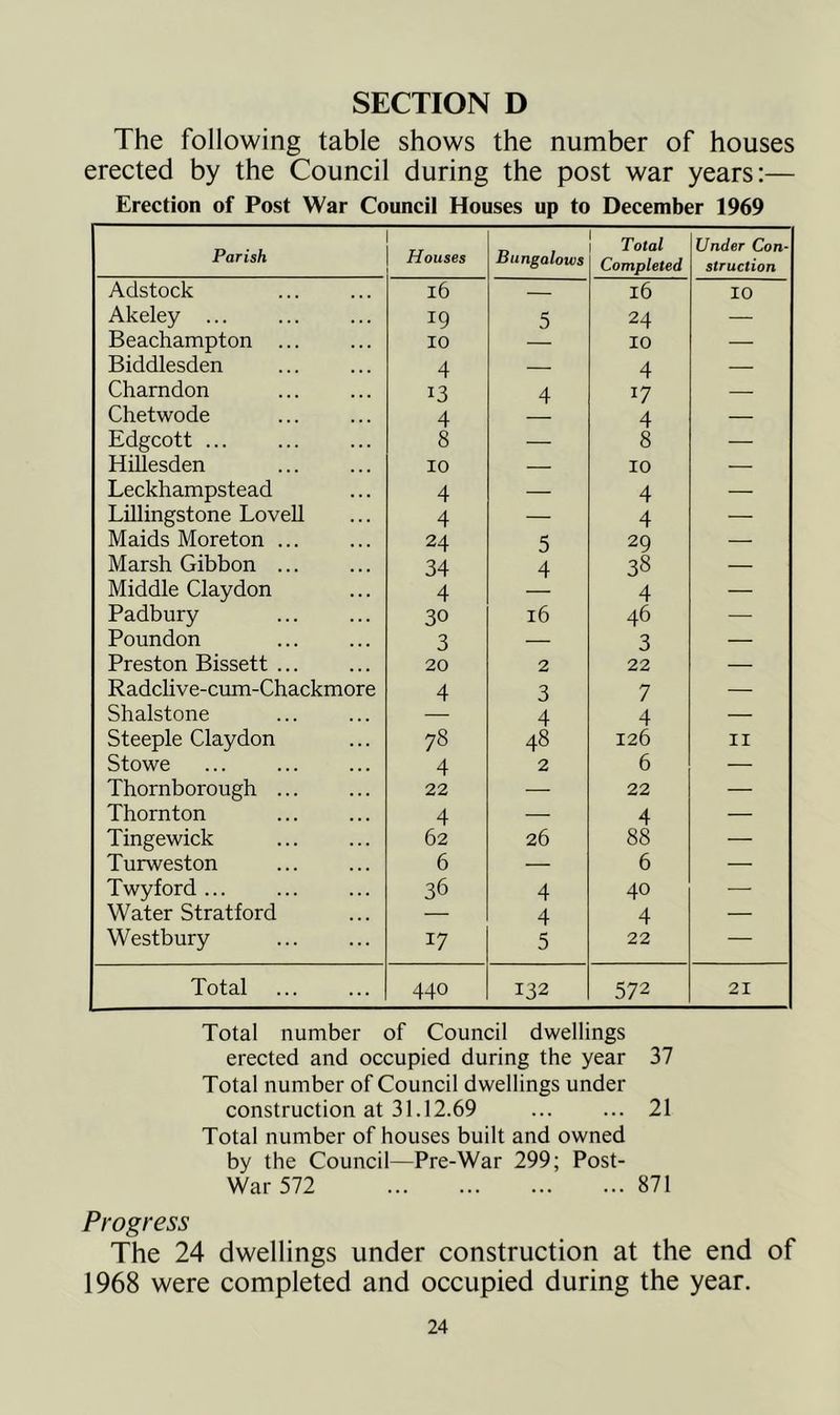 The following table shows the number of houses erected by the Council during the post war years:— Erection of Post War Council Houses up to December 1969 Parish Houses Bungalows Total Completed Under Con- struction Adstock l6 — 16 10 Akeley ... 19 5 24 — Beachampton ... 10 — 10 — Biddlesden 4 — 4 — Charndon 13 4 17 — Chetwode 4 4 — Edgcott ... 8 — 8 — Hillesden 10 — 10 — Leckhampstead 4 — 4 — Lillingstone Lovell 4 — 4 — Maids Moreton ... 24 5 29 — Marsh Gibbon ... 34 4 38 — Middle Claydon 4 4 — Padbury 30 16 46 — Poundon 3 — 3 — Preston Bissett ... 20 2 22 — Radclive-cum-Chackmore 4 3 7 — Shalstone 4 4 — Steeple Claydon 78 48 126 II Stowe 4 2 6 — Thornborough ... 22 — 22 — Thornton 4 — 4 — Tingewick 62 26 88 — Turweston 6 — 6 — Twyford ... 36 4 40 — Water Stratford — 4 4 — Westbury 17 5 22 — Total 440 132 572 21 Total number of Council dwellings erected and occupied during the year 37 Total number of Council dwellings under construction at 31.12.69 ... ... 21 Total number of houses built and owned by the Council—Pre-War 299; Post- War 572 871 Progress The 24 dwellings under construction at the end of 1968 were completed and occupied during the year.