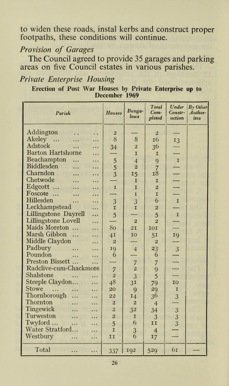 to widen these roads, instal kerbs and construct proper footpaths, these conditions will continue. Provision of Garages The Council agreed to provide 35 garages and parking areas on five Council estates in various parishes. Private Enterprise Housing Erection of Post War Houses by Private Enterprise up to December 1969 Parish Houses Bunga- lows Total Com- pleted Under Constr- uction By Other Author- ites Addington 2 ■ 2 Akeley ... 8 8 16 13 Adstock 34 2 36 Barton Hartshorne I I — Beachampton ... 5 4 9 I Biddlesden 5 2 7 — Charndon 3 15 18 — Chetwode I I — Edgcott ... I I 2 — Foscote ... — I I — Hillesden 3 3 6 I Leckhampstead I I 2 — LiHingstone Dayrell 5 — 5 I Lillingstone Lovell — 2 2 — Maids Moreton ... So 21 lOI — Marsh Gibbon ... 41 10 51 19 Middle Claydon 2 — 2 Padbury 19 4 23 3 Poundon 6 — 6 — Preston Bissett ... — 7 7 — Radclive-cum-Chackmore 7 2 9 — Shalstone 2 3 5 — Steeple Claydon... 48 31 79 10 Stowe 20 9 29 I Thornborough ... 22 14 36 3 Thornton 2 2 4 — Tingewick 2 32 34 3 Turweston 2 I 3 3 Twyford ... 5 6 II 3 Water Stratford I 3 4 — Westbury II 6 17 — Total 337 192 529 61 —