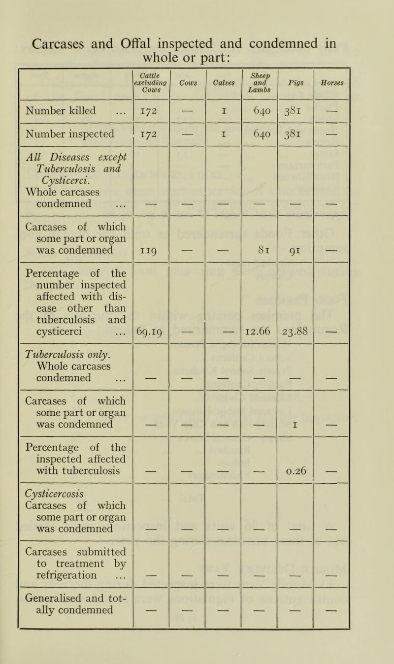 Carcases and Offal inspected and condemned in whole or part: Cattle excluding Cows Cows Calves Sheep and Lambs Pigs Horses Number killed 172 — I 640 381 — Number inspected 172 — I 640 381 — All Diseases except Tubercidosis and Cysticerci. Whole carcases condemned Carcases of which some part or organ was condemned II9 __ . 81 91 ■ Percentage of the number inspected affected with dis- ease other than tuberculosis and cysticerci 69.19 12.66 23.88 Tuberculosis only. Whole carcases condemned — Carcases of which some part or organ was condemned I Percentage of the inspected affected with tuberculosis — - 0.26 - Cysticercosis Carcases of which some part or organ was condemned Carcases submitted to treatment by refrigeration _ _ ___ Generalised and tot- ally condemned — — — — — —