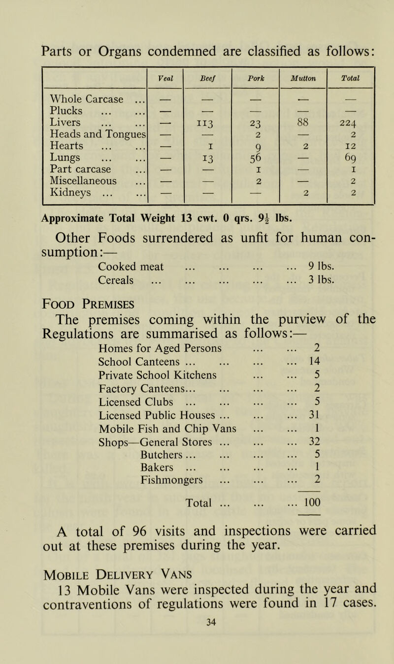 Parts or Organs condemned are classified as follows: Veal Beef Pork Mutton Total Whole Carcase ... — _ — Plucks — — — — — Livers — II3 23 88 224 Heads and Tongues — — 2 — 2 Hearts — I 9 2 12 Lungs — 13 56 — 69 Part carcase — — I — I Miscellaneous — — 2 — 2 Kidneys ... — — — 2 2 Approximate Total Weight 13 cwt. 0 qrs. 9^ lbs. Other Foods surrendered as unfit for human con- sumption :— Cooked meat 9 lbs. Cereals 3 lbs. Food Premises The premises coming within Regulations are summarised as follows Homes for Aged Persons ... 2 School Canteens ... 14 Private School Kitchens ... 5 Factory Canteens ... 2 Licensed Clubs ... 5 Licensed Public Houses ... ... 31 Mobile Fish and Chip Vans ... 1 Shops—General Stores ... 32 Butchers ... 5 Bakers ... 1 Fishmongers ... 2 of the Total 100 A total of 96 visits and inspections were carried out at these premises during the year. Mobile Delivery Vans 13 Mobile Vans were inspected during the year and contraventions of regulations were found in 17 cases.