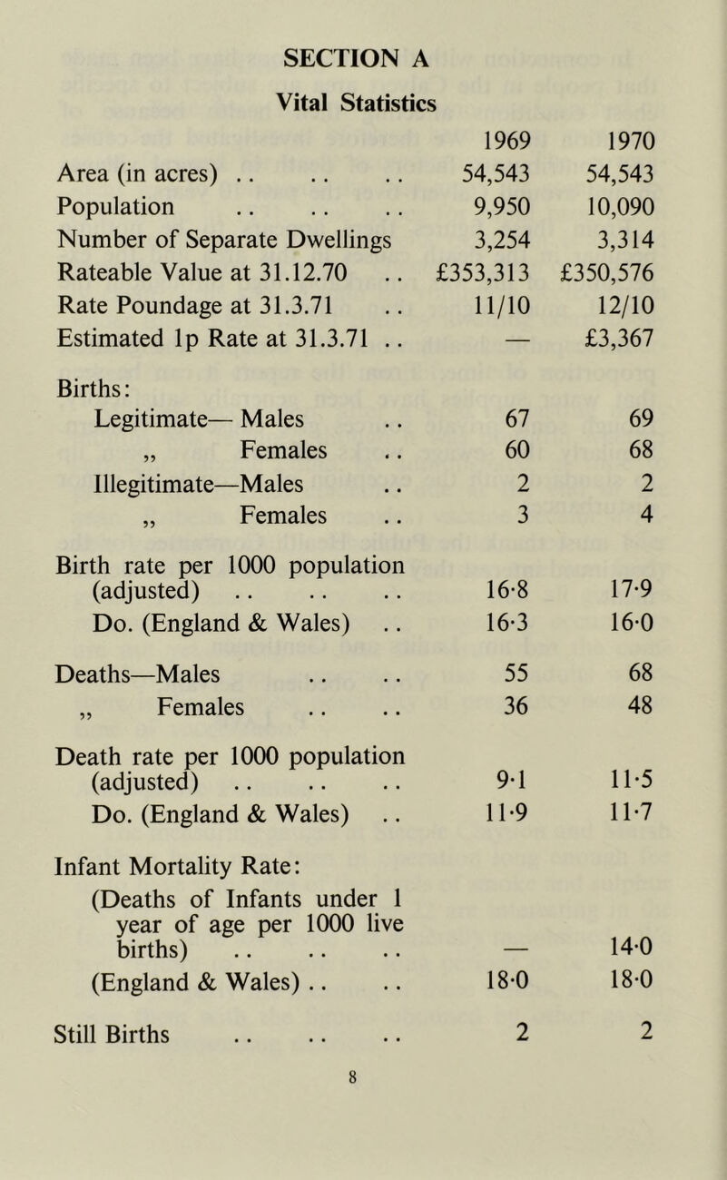 Vital Statistics 1969 1970 Area (in acres) .. 54,543 54,543 Population 9,950 10,090 Number of Separate Dwellings 3,254 3,314 Rateable Value at 31.12.70 £353,313 £350,576 Rate Poundage at 31.3.71 11/10 12/10 Estimated Ip Rate at 31.3.71 .. — £3,367 Births: Legitimate— Males 67 69 „ Females 60 68 Illegitimate—Males 2 2 „ Females 3 4 Birth rate per 1000 population (adjusted) 16-8 17-9 Do. (England & Wales) 16-3 16-0 Deaths—Males 55 68 „ Females 36 48 Death rate per 1000 population (adjusted) 9-1 11-5 Do. (England & Wales) 11-9 11-7 Infant Mortality Rate: (Deaths of Infants under 1 year of age per 1000 live births) — 14-0 (England & Wales) .. 18-0 18-0 Still Births 2 2
