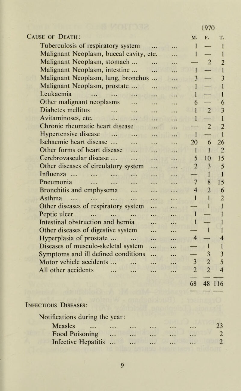 Cause of Death; Tuberculosis of respiratory system Malignant Neoplasm, buccal cavity, etc. Malignant Neoplasm, stomach Malignant Neoplasm, intestine Malignant Neoplasm, lung, bronchus ... Malignant Neoplasm, prostate ... Leukaemia Other malignant neoplasms Diabetes mellitus Avitaminoses, etc. Chronic rheumatic heart disease Hypertensive disease Ischaemic heart disease ... Other forms of heart disease Cerebrovascular disease ... Other diseases of circulatory system ... Influenza Pneumonia Bronchitis and emphysema Asthma Other diseases of respiratory system ... Peptic ulcer Intestinal obstruction and hernia Other diseases of digestive system Hyperplasia of prostate Diseases of musculo-skeletal system ... Symptoms and ill defined conditions ... Motor vehicle accidents All other accidents Infectious Diseases: Notifications during the year: Measles Food Poisoning Infective Hepatitis ...