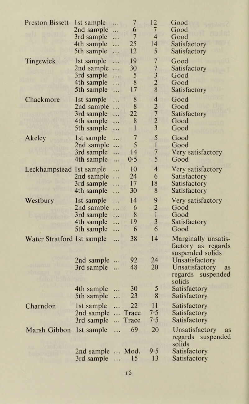 Preston Bisselt 1st sample ... 7 12 Good 2nd sample ... 6 7 Good 3rd sample ... 7 4 Good 4th sample ... 25 14 Satisfaetory 5th sample ... 12 5 Satisfaetory Tingewick 1st sample ... 19 7 Good 2nd sample ... 30 7 Satisfaetory 3rd sample ... 5 3 Good 4th sample ... 8 2 Good 5th sample ... 17 8 Satisfaetory Chackmore 1st sample ... 8 4 Good 2nd sample ... 8 2 Good 3rd sample ... 22 7 Satisfaetory 4th sample ... 8 2 Good 5th sample ... 1 3 Good Akclcy 1st sample ... 7 5 Good 2nd sample ... 5 1 Good 3rd sample ... 14 7 Very satisfaetory 4th sample ... 0-5 5 Good Leek Hampstead 1st sample ... 10 4 Very satisfaetory 2nd sample ... 24 6 Satisfaetory 3rd sample ... 17 18 Satisfaetory 4th sample ... 30 8 Satisfaetory Westbury 1st sample ... 14 9 Very satisfaetory 2nd sample ... 6 2 Good 3rd sample ... 8 1 Good 4th sample ... 19 3 Satisfaetory 5th sample ... 6 6 Good Water Stratford 1st sample ... 38 14 Marginally unsatis- faetory as regards suspended solids 2nd sample ... 92 24 Unsatisfaetory 3rd sample ... 48 20 Unsatisfaetory as regards suspended solids 4th sample ... 30 5 Satisfaetory 5th sample ... 23 8 Satisfaetory Chariidon 1st sample ... 22 11 Satisfaetory 2nd sample ... Traee 7-5 Satisfaetory 3rd sample ... Traee 7-5 Satisfaetory Marsh Gibbon 1st sample ... 69 20 Unsatisfaetory as regards suspended solids 2nd sample ... Mod. 9-5 Satisfaetory 3rd sample ... 15 13 Satisfaetory i6