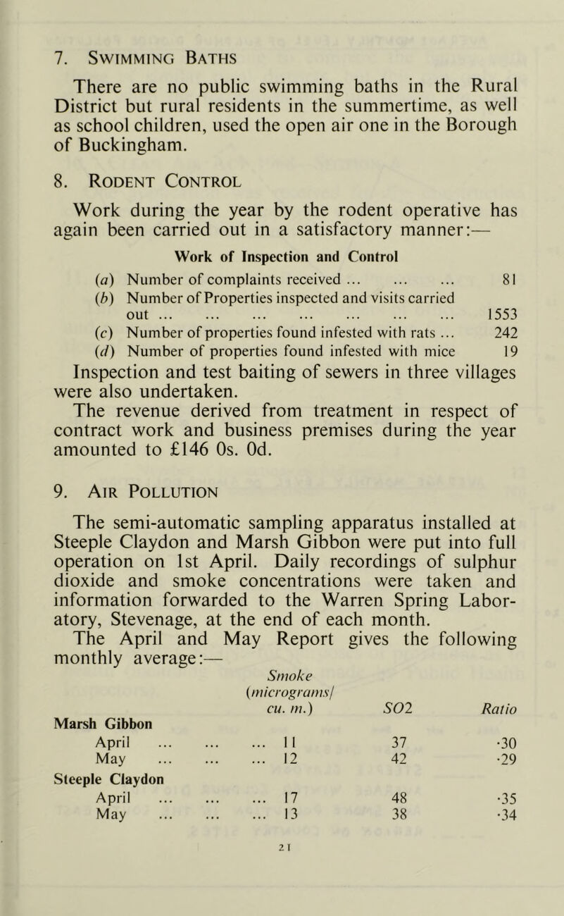 7. Swimming Baths There are no public swimming baths in the Rural District but rural residents in the summertime, as well as school children, used the open air one in the Borough of Buckingham. 8. Rodent Control Work during the year by the rodent operative has again been carried out in a satisfactory manner:— Work of Inspection and Control (a) Number of complaints received 81 (b) Number of Properties inspected and visits carried out 1553 (c) Number of properties found infested with rats ... 242 ((/) Number of properties found infested with mice 19 Inspection and test baiting of sewers in three villages were also undertaken. The revenue derived from treatment in respect of contract work and business premises during the year amounted to £146 Os. Od. 9. Air Pollution The semi-automatic sampling apparatus installed at Steeple Claydon and Marsh Gibbon were put into full operation on 1st April. Daily recordings of sulphur dioxide and smoke concentrations were taken and information forwarded to the Warren Spring Labor- atory, Stevenage, at the end of each month. The April and May Report gives the following monthly average:— Smoke (microgramsi cu. m.) SOI Ratio Marsh Gibbon April 11 37 •30 May 12 42 •29 Steeple Claydon April 17 48 •35 May 13 38 •34