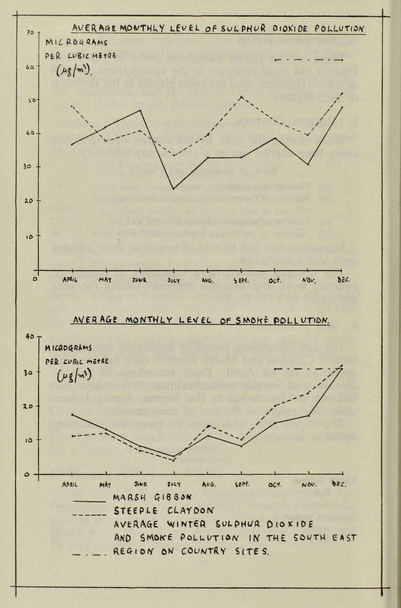 90 6C> ■ SO- 40-. 30 -- 10 ■- ID AU£R,A>CtE ^^0^/TM^^Y oPSuf,PHuft DtQK'lDE P0UUUT<Q/y PfcR C.i'gic mEtU£ ^ . _ . _ . _ (H^y AWiI, may TW6 JW.Y Afft. Ot+. ^o(. AVERAae |>\Q>V/THLY U£V£t. OF SNAP kc POLL uriov. STEEPLE CLArOoiV AV&RA&e V/INT6ft Si^i-PHtyR OlOKtOE AYO SKOK-E PoLUUTlOiV l(Y THE 5PWTH CAST ftEftio/v o^/ couwtry stres.