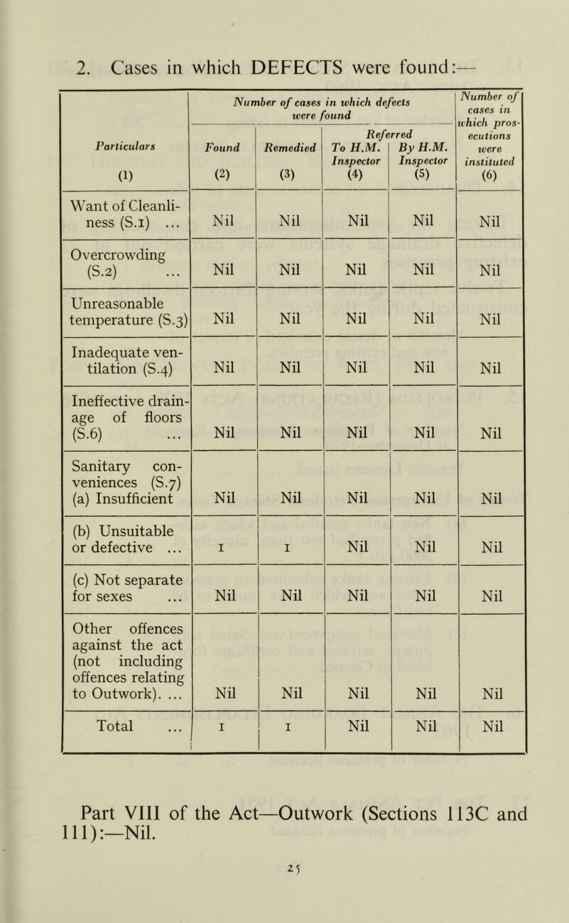 2. Cases in which DEFECTS were found: Particulars (1) Number of cases in which defects were found Number of cases in which pros- ecutions jvere instituted (6) Found (2) Remedied (3) Refe To H.M. Inspector (4) rred By H.M. Inspector (5) Want of Cleanli- ness (S.i) ... Nil Nil Nil Nil Nil Overcrowding (S.2) Nil Nil Nil Nil Nil Unreasonable temperature (S.3) Nil Nil Nil Nil Nil Inadequate ven- tilation (S.4) Nil Nil Nil Nil Nil Ineffective drain- age of floors (S.6) Nil Nil Nil Nil Nil Sanitary con- veniences (S.7) (a) Insufficient Nil Nil Nil Nil Nil (b) Unsuitable or defective ... I I Nil Nil Nil (c) Not separate for sexes Nil Nil Nil Nil Nil Other offences against the act (not including offences relating to Outwork). ... Nil Nil Nil Nil Nil Total I I Nil Nil Nil Part Vlll of the Act—Outwork (Sections 113C and 111):—Nil.