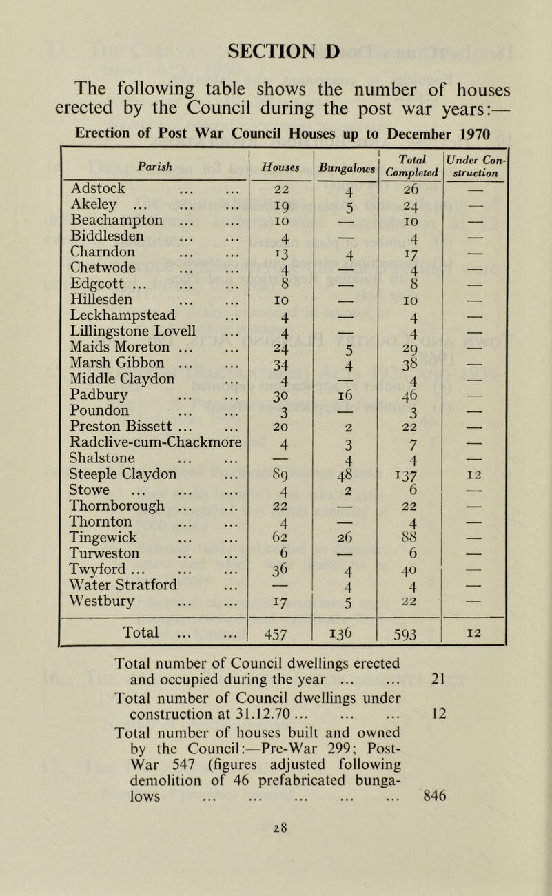 The following table shows the number of houses erected by the Council during the post war years:— Erection of Post War Council Houses up to December 1970 Parish Houses Bungalows Total Completed Under Con- struction Adstock 22 4 26 — Akeley ... 19 5 24 — Beachampton ... 10 — 10 — Biddlesden 4 — 4 — Charndon 13 4 17 — Chetwode 4 4 — Edgcott 8 — 8 — Hillesden 10 — 10 — Leckhampstead 4 — 4 — Lillingstone Lovell 4 — 4 — Maids Moreton ... 24 5 29 — Marsh Gibbon ... 34 4 38 — Middle Claydon 4 4 — Padbury 30 16 46 — Poundon 3 — 3 — Preston Bissett ... 20 2 22 — Radclive-cum-Chackmore 4 3 7 — Shalstone 4 4 — Steeple Claydon 89 48 137 12 Stowe 4 2 6 — Thornborough ... 22 — 22 — Thornton 4 — 4 — Tingewick 62 26 88 — Turweston 6 — 6 — Twyford ... 36 4 40 — Water Stratford — 4 4 — Westbury 17 5 22 — Total 457 136 593 12 Total number of Council dwellings erected and occupied during the year 21 Total number of Council dwellings under construction at 31.12.70... ... ... 12 Total number of houses built and owned by the Council;—Pre-War 299; Post- War 547 (figures adjusted following demolition of 46 prefabricated bunga- lows ... ... ... ... ... 846