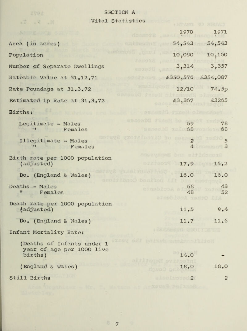 SECTION A Vital Statistics Area (in acres) Population Number of Separate Dwellings Rateable Value at 31,12.71 Rate Poundage at 31.3.72 Estimated lp Rate at 31.3.72 Births : Legitimate - Males M Females Illegitimate - Males  Females Birth rate per 1000 population (adjusted) Do. (England & Wales) Deaths - Males ” Females Death rate per 1000 population (adjusted) Do. (England & Wales) Infant Mortality Rate: (Deaths of Infants under 1 year of age per 1000 live births) (England & Wales) Still Births 1970 54,543 10,090 3,314 £350,576 12/10 £3,367 69 63 2 4 17.9 16.0 68 43 11.5 11.7 1971 54,543 10,160 3,357 £354,087 74.5p £3265 78 68 5 3 15.2 16.0 43 52 9.4 11.6 14.0 18.0 18.0 2 2