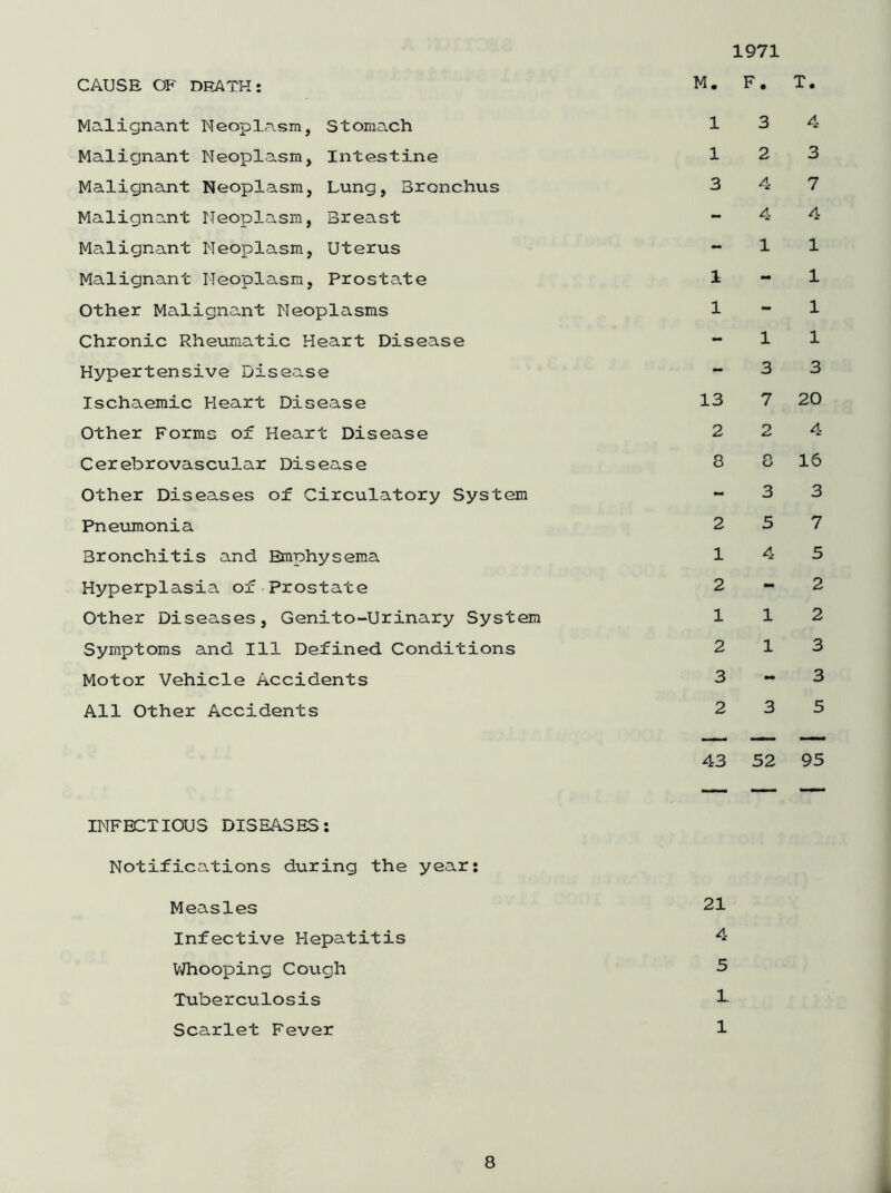 CAUSE OF DEATH: Malignant Neoplasm, Stomach Malignant Neoplasm, Intestine Malignant Neoplasm, Lung, Bronchus Malignant Neoplasm, Breast Malignant Neoplasm, Uterus Malignant Neoplasm, Prostate Other Malignant Neoplasms Chronic Rheumatic Heart Disease Hypertensive Disease Ischaemic Heart Disease Other Forms of Heart Disease Cerebrovascular Disease Other Diseases of Circulatory System Pneumonia Bronchitis and Emphysema Hyperplasia of Prostate Other Diseases, Genito-Urinary System Symptoms and 111 Defined Conditions Motor Vehicle Accidents All Other Accidents 1971 M. F. X. 13 4 12 3 3 4 7 4 4 1 1 1-1 1-1 - 1 1 3 3 13 7 20 2 2 4 8 8 16 3 3 2 5 7 14 5 2-2 112 2 13 3-3 2 3 5 43 52 95 INFECTIOUS DISEASES: Notifications during the Measles Infective Hepatitis Whooping Cough Tuberculosis Scarlet Fever year: 21 4 5 1 1