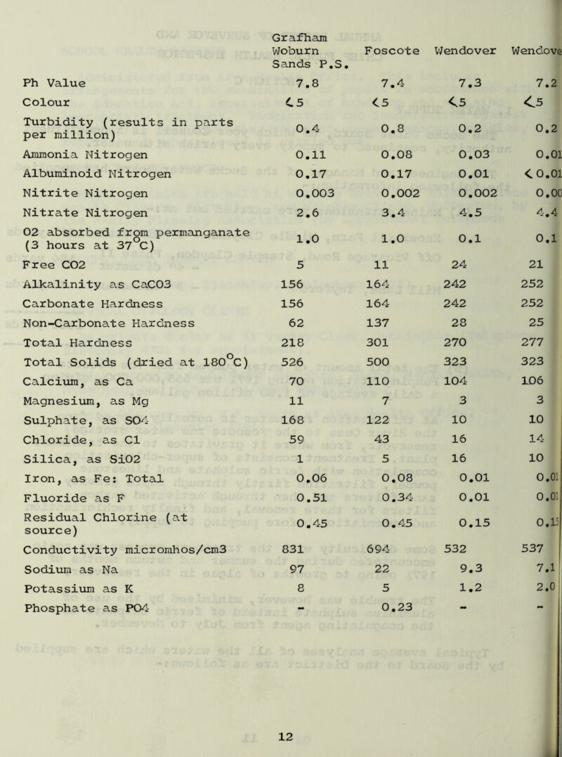Grafham Woburn Sands P.S. Foscote Wendover Wendove Ph Value 7.8 7.4 7.3 7.2 Colour 45 45 45 <5 Turbidity (results in parts per million) 0.4 0.8 0.2 0.2 Ammonia Nitrogen 0.11 0.08 0.03 0.01 Albuminoid Nitrogen 0.17 0.17 0.01 4 0.01 Nitrite Nitrogen 0.003 0.002 0.002 0.00 Nitrate Nitrogen 2.6 3.4 4.5 4.4 02 absorbed from permanganate (3 hours at 37°C) 1.0 1.0 0.1 0.1 Free C02 5 11 24 21 Alkalinity as CaC03 156 164 242 252 Carbonate Hardness 156 164 242 252 Non-Carbonate Hardness 62 137 28 25 Total Hardness 218 301 270 277 Total Solids (dried at 180°C) 526 500 323 323 Calcium, as Ca 70 110 104 106 Magnesium, as Mg 11 7 3 3 Sulphate, as S04 168 122 10 10 Chloride, as Cl 59 43 16 14 Silica, as Si02 1 5 16 10 Iron, as Fe: Total 0.06 0.08 0.01 0.01 Fluoride as F 0.51 0.34 0.01 0.01 Residual Chlorine (at source) 0.45 0.45 0.15 0.15 Conductivity micromhos/cm3 Sodium as Na Potassium as K Phosphate as P04 831 97 8 694 22 5 0.23 532 9.3 1.2 537 7.1 2.0