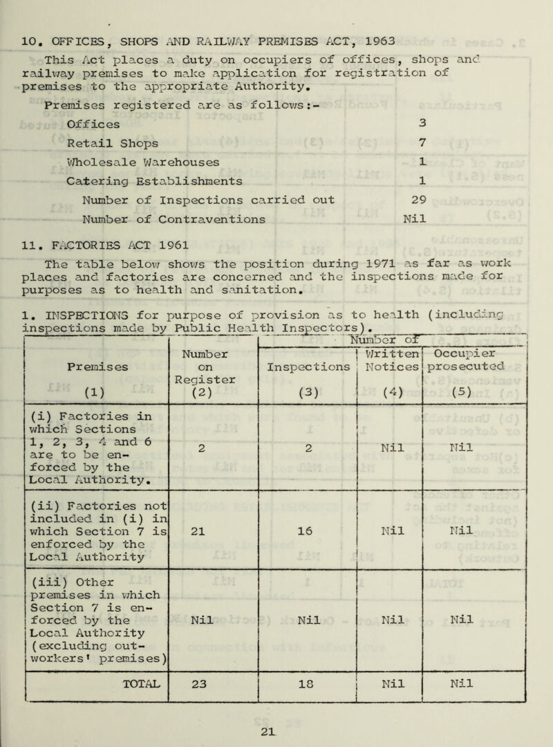 10. OFFICES, SHOPS AND RAILWAY PREMISES ACT, 1963 This Act places a duty on occupiers of offices, shops and railway preraises to make application for registration of premises to the appropriate Authority. Premises registered are as follows Offices 3 Retail Shops 7 Wholesale Warehouses 1 Catering Establishments 1 Number of Inspections carried out 29 Number of Contraventions Nil 11. FACTORIES ACT 1961 The table below shows the position during 1971 as far as work places and factories are concerned and the inspections made for purposes as to health and sanitation. 1. INSPECTIONS for purpose of provision as to health (including inspections made by Public Health Inspectors). __ _ Number of Premises (1) Number on Register (2) Inspections (3) Written Notices (4) Occupier prosecuted (3) (i) Factories in which Sections 1, 2, 3, 4 and 6 are to be en- forced by the Loca.1 Authority. 2 2 Nil Nil (ii) Factories not included in (i) in which Section 7 is enforced by the Local Authority 21 16 Nil Nil (iii) Other premises in which Section 7 is en- forced by the Local Authority (excluding out- \vorkers 1 premises) Nil Nil Nil Nil TOTAL 23 IS Nil Nil