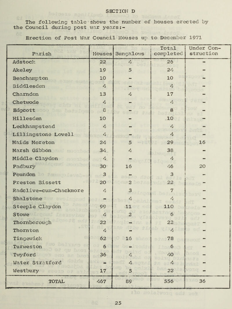 The following table shows the number of houses erected by the Council during post war years Erection of Post War Council Houses up to December 1971 Parish Houses Bungalows Total completed Under Con- struction Adstock 22 4 26 - Akeley 19 5 24 - B eachamp t on 10 - 10 - Biddlesden 4 - 4 - Charndon 13 4 17 - Chetwode 4 - 4 - Edgcott o o - 8 - Hillesden 10 - 10 - Leckhampstead 4 4 - Lillingstone Lovell 4 - 4 - Maids Moreton 24 5 29 16 Marsh Gibbon 34 4 38 - Middle Claydon 4 - 4 - Padbury 30 16 46 20 Poundon 3 - 3 - Preston Bissett 20 2 22 - Radclive-cum-Chackmore 4 3 7 - Shalstone - 4 4 - Steeple Claydon 99 11 110 - Stowe 4 2 6 Thornborough 22 - 22 - Thornton 4 - 4 - Tingewick 62 16 78 - Turweston 6 - 6 « Twyford 36 4 40 - Water Straicford - 4 4 - Westbury 17 5 22 - TOTAL 467 89 556 36