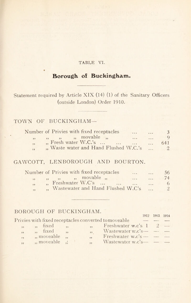 Borough of Buckingham. Statement required by Article XIX (14) (l) of the Sanitary Officers (outside London) Order 1910. TOWN OF BUCKINGHAM— Number of Privies with fixed receptacles „ „ „ „ movable „ ,, ,, Fresh water W.C.’s ... ,, Waste water and Hand Flushed W.C.’s GAWCOTT, LENBOROUGH AND BOURTON. Number of Privies with fixed receptacles ... ... 56 „ „ ,, „ movable „ 74 ,, ,, Freshwater W.C’s ... ... ... ... 6 ,, ,, Wastewater and Hand Flushed W.C’s ... 2 BOROUGH OF BUCKINGHAM. 1912 1913 1914 Privies with fixed receptacles converted tomoveable — — -— ,, ,, fixed ,, ,, Freshwater w.c’s 1 2 — ,, ,, fixed ,, ,, Wastewmter w.c’s— — — ,, ,, moveable ,, ,, Freshwater w.c’s— — — ,, ,, moveable ,, Wastewater w.c’s— — —