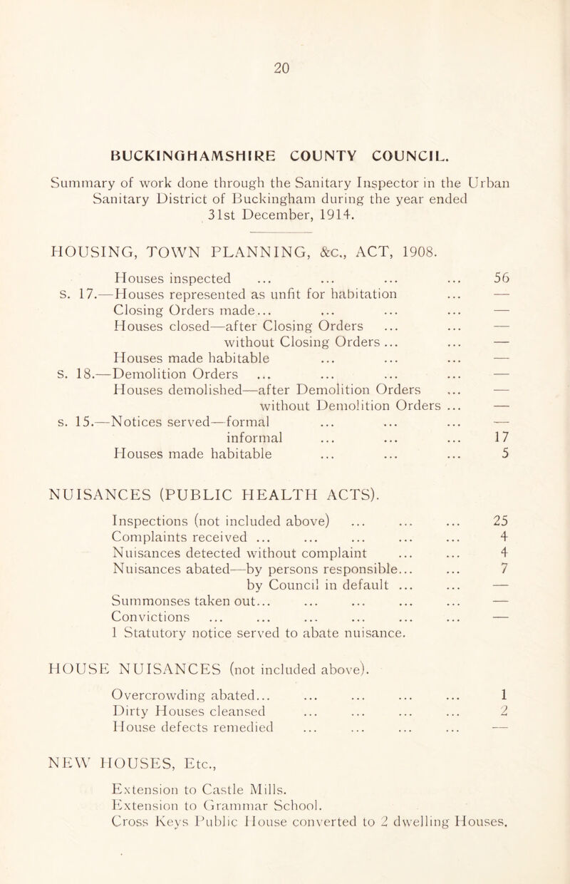 BUCKINGHAMSHIRE COUNTY COUNCIL. Summary of work done through the Sanitary Inspector in the Urban Sanitary District of Buckingham during the year ended 31st December, 1914. 1-lOUSING, TOWN PLANNING, &c„ ACT, 1908. Houses inspected S. 17.—Houses represented as unfit for habitation Closing Orders made... Houses closed—after Closing Orders without Closing Orders Houses made habitable S. 18.—Demolition Orders Houses demolished—after Demolition Orders without Demolition Orders s. 15.—Notices served—formal informal blouses made habitable 56 17 5 NUISANCES (PUBLIC HEALTH ACTS). Inspections (not included above) Complaints received ... Nuisances detected without complaint Nuisances abated—by persons responsible by Council in default Summonses taken out... Convictions 1 Statutory notice served to abate nuisance 25 4 4 7 HOUSE NUISANCES (not included above). Overcrowding abated... Dirty Houses cleansed House defects remedied 1 2 NEW HOUSES, Etc., Extension to Castle Mills. Extension to Grammar School. Cross Keys Public House converted to 2 dwelling Houses.