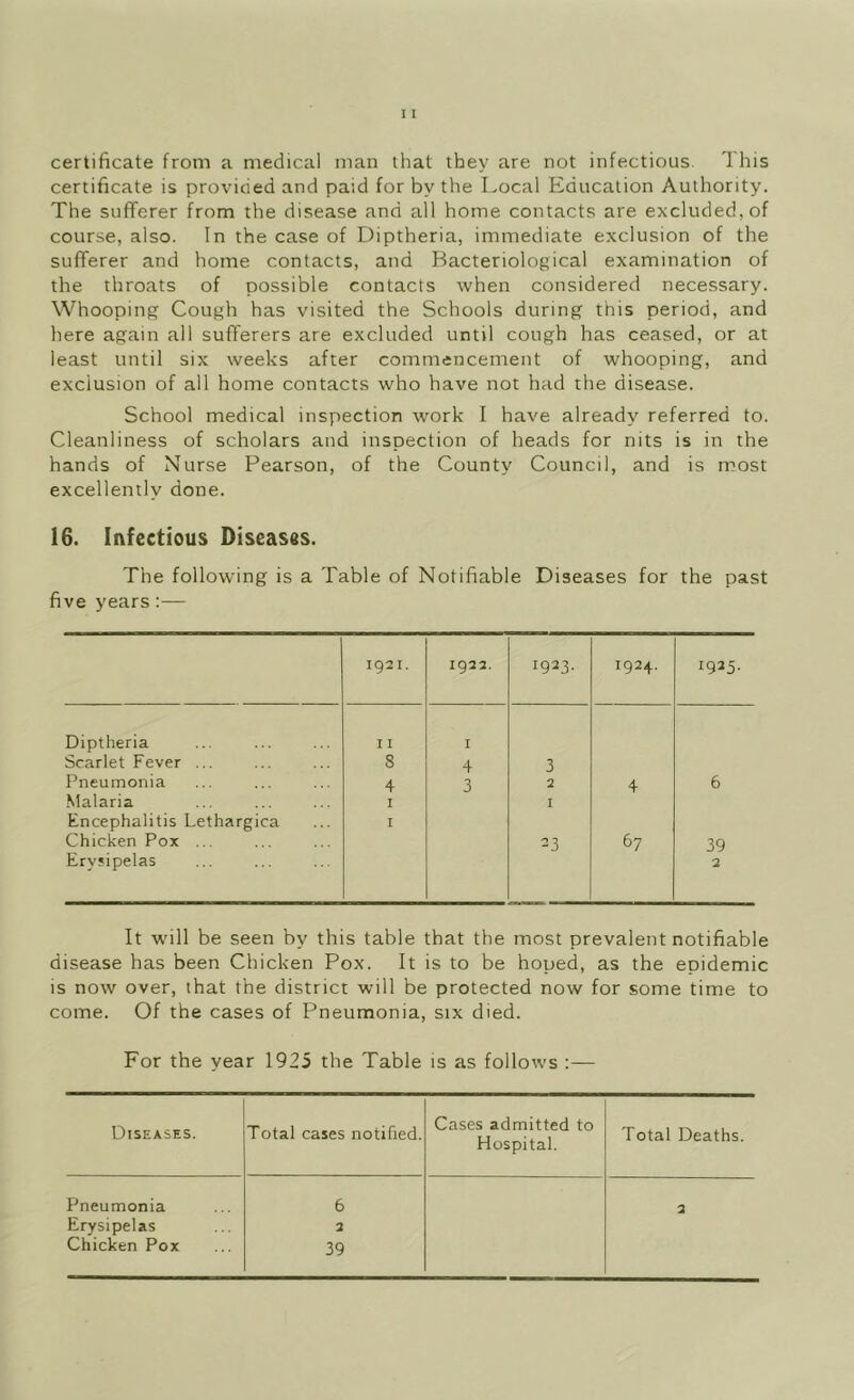 certificate from a medical man that they are not infectious. This certificate is provided and paid for by the Local Education Authority. The sufferer from the disease and all home contacts are excluded, of course, also. In the case of Diptheria, immediate exclusion of the sufferer and home contacts, and Bacteriological examination of the throats of possible contacts when considered necessary. Whooping Cough has visited the Schools during this period, and here again all sufferers are excluded until cough has ceased, or at least until six weeks after commencement of whooping, and exclusion of all home contacts who have not had the disease. School medical inspection work I have already referred to. Cleanliness of scholars and inspection of heads for nits is in the hands of Nurse Pearson, of the County Council, and is most excellently done. 16. Infectious Diseases. The following is a Table of Notifiable Diseases for the past five years:— 1921. 1922. 1923. 1924. 1925. Diptheria I I I Scarlet Fever ... 8 4 3 Pneumonia 4 3 2 4 6 Malaria I I Encephalitis Lethargica Chicken Pox ... I 23 67 39 Erysipelas 2 It will be seen by this table that the most prevalent notifiable disease has been Chicken Pox. It is to be hoped, as the epidemic is now over, that the district will be protected now for some time to come. Of the cases of Pneumonia, six died. For the year 1925 the Table is as follows :— Diseases. Total cases notified. Cases admitted to Hospital. Total Deaths. Pneumonia 6 2 Erysipelas 2 Chicken Pox 39
