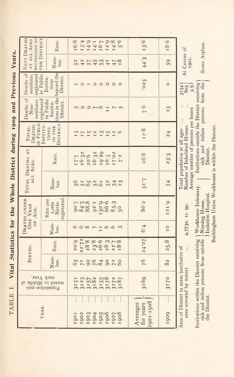 U > < I-I M VO'O t^OO 00000000 O^O^O^O^O^O^CJ^O^ c/2 in 00 <v u o bX) c3 G^ 5-w I OJ M > ^ <^2 o ON Nett Deaths AT ALL Ages BELONGING TO THE District Rate. 00 T}- ON i-i ONOO no NO NO CN| to l-H 1—1 1—1 h-1 1—1 1—1 1—1 NO CO M NO c>o 1—1 Num- ber. CM M u-3 ro >-i J>.00 44*3 ON NO Deaths of residents registered in Public Institu- tions beyond the District. 0 0 0 0 0 1 0 1 U-) CM p 0 Deaths of Non- residents registered in Public Institu- tions in the District. 10 ON G^ t^OO M t>. 1-0 J-H NO to M rot^iow roiOMNO tA 1 1 W S ^ UOl-iONO'^OMO NO CM NO On 1>-00 On NO t--. 00 •JU9A l|0B9 M 10 CM UOOO <M On 0 JO ^IPPIIM 01 PSIBUI UD tooo t-'-oo MhHMHHMh-IMHH 0 M -psa uopu|ndO(j CO CO On O On in 13 . in M C O CJ >-i in < a; c o b/) aj Tf tr> On C -G U-s Q • w > ■“ <u O O) Q D (U XI Cl, o .2 'Q c3