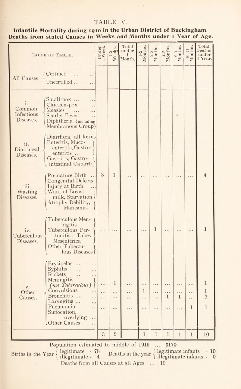 Infantile Mortality during 1910 in the Urban District of Buckingham. Deaths from stated Causes in Weeks and Months under 1 Year of Age. Cause of Death. 1 Under 1 1 Week. 1 1-2 1 Weeks. Total under 1 Month. 1 1-2 j Months. 2-3 Months. 4-5 Months. 1 6-7 I Months. 1 10-11 j Months. Total Deaths under 1 Year. [Certified All Causes ^ 1 Uncertiiied ... /Small-pox ... Chicken-pox Common ^ Measles Infectious | Scarlet Fever Diseases. Diphtheria (including ' Membranous Croup) Diarrhoea, all forms jj Enteritis, Muco- 'j Diarrhoeal i enteritis, Gastro-1 Diseases. „ ^ Gastritis, Gastro- ) V intestinal Catarrh) /Premature Birth ... Congenital Defects iii. Injury at Birth Wasting Want of Breast- j Diseases. milk. Starvation ) Atrophy Debility, ) V Marasmus j /Tuberculous Men- \ ingitis j iv. Tuberculous Per- j Tuberculous ' itonitis: Tabes 1 Diseases. Mesenterica j Other Tubercu- | ( lous Diseases j /Erysipelas ... Syphilis Rickets Meningitis 1 y (not Tuberculous ) ) Other J Convulsions Causes. Bronchitis ... Laryngitis Pneumonia Suffocation, overlying .. (Other Causes 3 1 1 • • • • • • ... 1 1 1 i It ’i 1 4 1 1 1 2 1 3 2 h 1 1 1 1 10 Population estimated to middle of 1919 Births in the Year j |p|g™j^ate - ^4 Deaths in the year Deaths from all Causes at all Ages , ... 3170 j legitimate infants ( illegitimate infants . 10 10 0