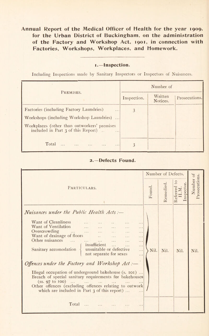 Annual Report of the Medical Officer of Health for the year 1909, for the Urban District of Buckingham, on the administration of the Factory and Workshop Act, 1901, in connection with Factories, Workshops, Workplaces, and Homework. I.—Inspection. Including Inspections made by Sanitary Inspectors or Inspectors of Nuisances. Premises. Number of Inspection. Written Notices. Prosecutions. Factories (including Factory Laundries) Workshops (including Workshop Laundries) ... Workplaces (other than outworkers’ premises included in Part 3 of this Report) ., Total 3 3 2.—Defects Found. Particulars. Nuisances under the Public Health Acts:— Want of Cleanliness Want of Ventilation Overcrowding Want of drainage of floors Other nuisances I insufficient Sanitary accomodation s unsuitable or defective [ not separate for sexes Offences under the Factory and Workshop Act:— Illegal occupation of underground bakehouse (s. loi) ... Breach of special sanitary requirements for bakehouses (ss. 97 to 100) Other offences (excluding offences relating to outwork which are included in Part 3 of this report) ... Number of Defects. c 3 o tlH Nil. OJ OJ £ OJ Nil. (U V r-y. S-i O t3 (U Cu Lfj c Nil. <u £ 3 in C C » ^ w 3 O <v in C Nil. Total