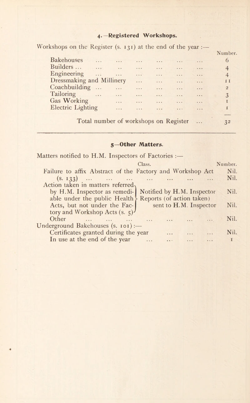 4.—Registered Workshops. Workshops on the Register (s. 131) at the end of the year Number. Bakehouses ... ... ... ... ... ... 6 Builders ... ... .. ... ... ... ... 4 Engineering ... ... ... ... ... ... 4 Dressmaking and Millinery ... ... ... ... ii Coachbuilding ... ... ... ... ... ... 2 Tailoring ... ... ... ... ... ... 3 Gas Working ... ... ... ... ... i Electric Lighting ... ... ... ... ... 1 Total number of workshops on Register ... 32 5—Other Matters. Matters notified to H.M. Inspectors of Factories :— Class. Number. Failure to affix Abstract of the Factory and Workshop Act Nil. (^' ^33) ^ ••• ••• ••• ••• Action taken in matters referred^. by H.M. Inspector as remedi- Notified by H.M. Inspector Nil. able under the public Health!- Reports (of action taken) Acts, but not under the Fac- sent to H.M, Inspector Nil. tory and Workshop Acts (s. Other Nil. Underground Bakehouses (s. loi):— Certificates granted during the year ... ... ... Nil.