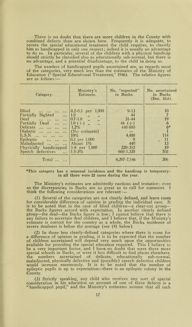 There is no doubt that tliere are more children in the County witli combined defects thaiv ar& shown here. Frequently it is adequate, to secure the special educational treatment the child requires, to classify him as handicapped in only one respect; indeed it is usually an advantage to do so. In particular, several of tlie children with a physical handicap should strictly be classified also as educationally sub-normal, but there is no advantage, and a potential disadvantage, to the child in doing so. The numbers of handicapped pupils ascertained are, as regards most of the categories, very much less than the estimates of the Ministry of Education (“Special Educational Treatment,” 1946). The relative figures are as follows :— Category. Ministry’s Estimate. No. expected” in Bucks. No. ascertained in Bucks (Dec. 31st). Blind 0.2-0.3 per 1,000 9-13 10 Partially Sighted 1.0 „ „ 44 7 Deaf 0.7-1.0 „ „ 31-44 19 Partially Deaf 1.0 (+) „ „ 44 (+) 6 Delicate 1.2% 440-880 6* Diabetic (No estimate) — 1 E.S.N 10% 4,400 114 Epileptic 0.2 per 1,000 9 11 Maladjusted About 1% 440 13 Physically handicapped 5-8 per 1,000 220-352 19 Speech defectives 1.5-3% 660-1,320 Nil Total 6,297-7,546 206 *This category has a seasonal incidence and the handicap is temporary: in all there were 22 cases during the year. The Ministry’s estimates are admittedly cautious and tentative; even so the discrepancies in Bucks are so great as to call for comment. I think the following considerations are relevant:— (1) Several of the categories are not clearly defined, and leave room for considerable difference of opinion in grading the individual case. It is to be noted that in the case of blind children—a clear-cut group— the Bucks figures accord with expectation. In another clearly defined group—the deaf—the Bucks figure is low; I cannot believe that there is any failure to ascertain deaf children, and I believe that, if the Ministry’s estimate is correct for the country as a whole, the Bucks incidence of severe deafness is below the average (see (4) below). (2) In those less clearly-defined categories where there is room for a difference of opinion in grading, it is to be expected that the number of children ascertained will depend very much upon the opportunities available for providing the special education required. This I believe to be a very important factor, and I havq no doubt that were there more special schools in Bucks, or were it less difficult to find places elsewhere, the numbers ascertained of delicate, educationally sub-normal, maladjusted, physically defective and (possibly) speech defective children would increase enormously. It is to be noted that the number of epileptic pupils is up to expectation—there is an epileptic colony in the County. (3) Strictly speaking, any child who receives any sort of special consideration in his education on account of one of these defects is a “ handicapped pupil,” and the Ministry’s estimates assume that all such