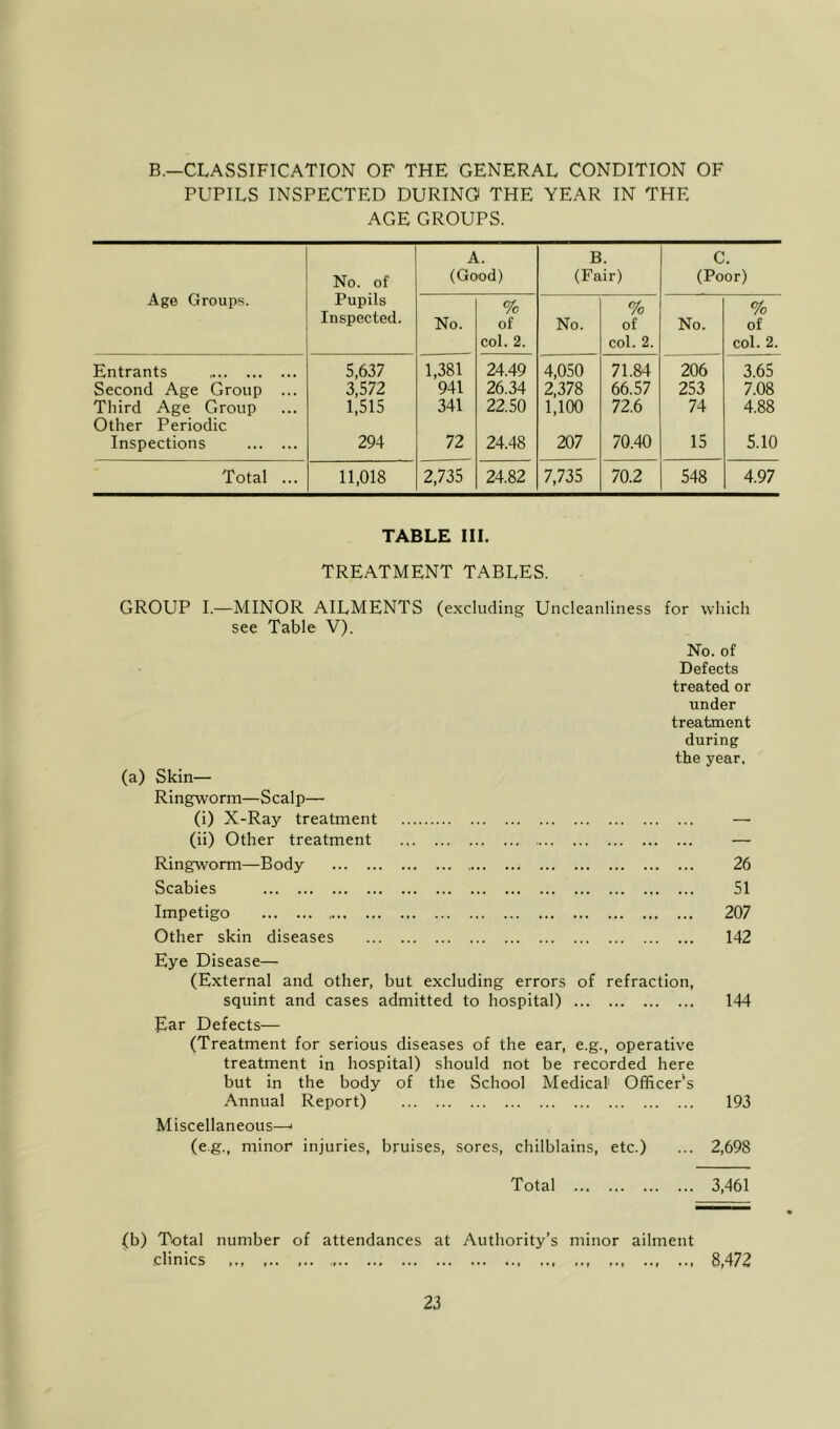 B.—CLASSIFICATION OF THE GENERAL CONDITION OF PUPILS INSPECTED DURING THE YEAR IN THE AGE GROUPS. Age Group'S. No. of A. (Good) B. (Fair) C. (Poor) Pupils Inspected. No. % of col. 2. No. % of col. 2. No. % of col. 2. Entrants 5,637 1,381 24.49 4,050 71.84 206 3.65 Second Age Group ... 3,572 941 26.34 2,378 66.57 253 7.08 Third Age Group Other Periodic 1,515 341 22.50 1,100 72.6 74 4.88 Inspections 294 72 24.48 207 70.40 15 5.10 Total ... 11,018 2,735 24.82 7,735 70.2 548 4.97 TABLE III. TREATMENT TABLES. GROUP I.—MINOR AILMENTS see Table V). (excluding Uncleanliness for which No. of Defects treated or under treatment during the year. (a) Skin— Ringworm—Scalp— (i) X-Ray treatment (ii) Other treatment Ringworm—Body Scabies Impetigo Other skin diseases Eye Disease— (External and other, but excluding errors of refraction squint and cases admitted to hospital) Ear Defects— (Treatment for serious diseases of the ear, e.g., operative treatment in hospital) should not be recorded here 26 51 207 142 144 but in the body of the School Medical Officer's Annual Report) Miscellaneous—> (e.g., minor injuries, bruises, sores, chilblains, etc.) Total 193 2,698 3,461 (b) Total number of attendances at Authority’s minor ailment clinics 8,472