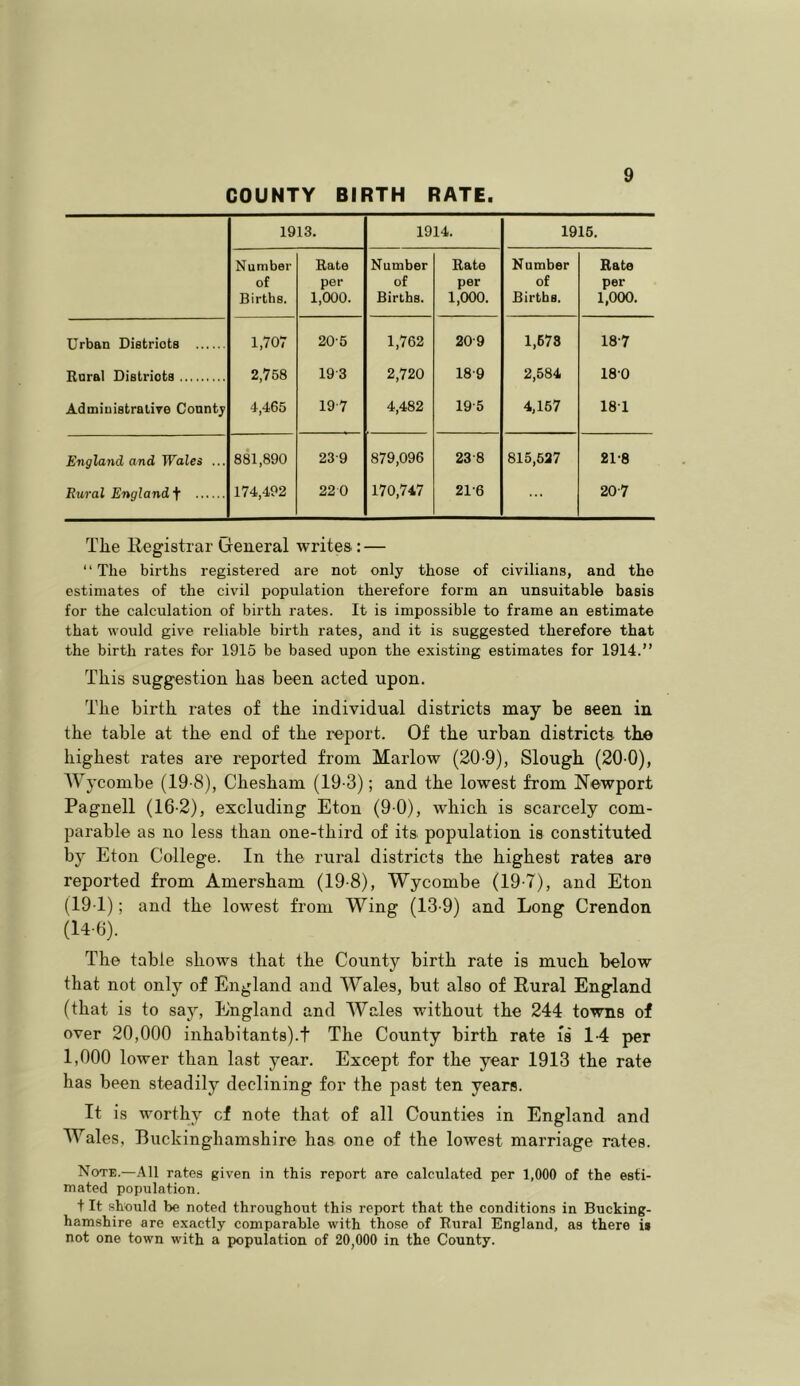 COUNTY BIRTH RATE. 1913. 1914. 1915. Number of Births. Rate per 1,000. Number of Births. Rate per 1,000. Number of Births. Rate per 1,000. Urban Districts 1,707 20-5 1,762 20-9 1,678 18-7 Rural Districts 2,758 19-3 2,720 18-9 2,584 180 Administrative Count; 4,465 19-7 4,482 19-5 4,167 181 England and Wales ... 881,890 23-9 879,096 23 8 815,527 21-8 Rural England f 174,492 22 0 170,747 21-6 ... 20-7 Tlie Registrar tieiieral writes: — “The births registered are not only those of civilians, and the estimates of the civil population therefore form an unsuitable basis for the calculation of birth rates. It is impossible to frame an estimate that would give reliable birth rates, and it is suggested therefore that the birth rates for 1915 be based upon the existing estimates for 1914.” This suggestion has been acted upon. The birth rates of the individual districts may be seen in the table at the end of the report. Of the urban districts the highest rates are reported from Marlow (20-9), Slough (20-0), Wycombe (19-8), Chesham (19-3); and the lowest from Newport Pagnell (16-2), excluding Eton (9 0), which is scarcely com- parable as no less than one-third of its population is constituted by Eton College. In the rural districts the highest rates are reported from Amersham (19-8), Wycombe (19-7), and Eton (191); and the lowest from Wing (13-9) and Long Crendon (140). The table shows that the County birth rate is much below that not only of England and Wales, but also of Rural England (that is to say, England and Wales without the 244 towns of over 20,000 inhabitants).! The County birth rate is 1-4 per 1,000 lower than last year. Except for the year 1913 the rate has been steadily declining for the past ten years. It is worthy cf note that of all Counties in England and Wales, Buckinghamshire has one of the lowest marriage rates. Note.—All rates given in this report are calculated per 1,000 of the esti- mated population. t It should be noted throughout this report that the conditions in Bucking- hamshire are exactly comparable with those of Rural England, as there is not one town with a population of 20,000 in the County.