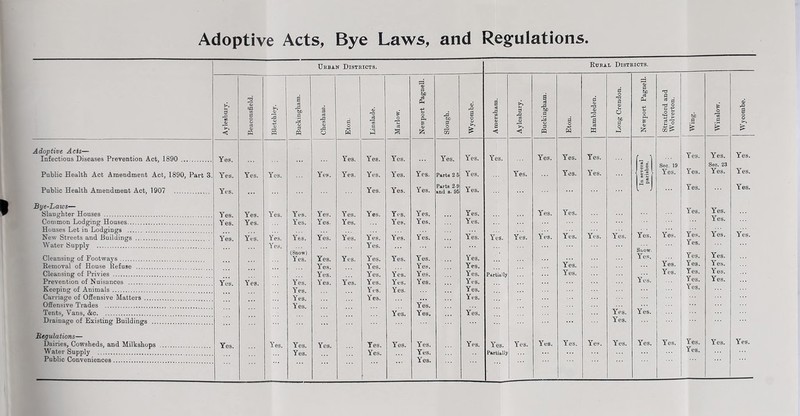 Adoptive Acts, Bye Laws, and Regulations Adoptive Acts— Infectious Diseases Prevention Act, 1890 Public Health Amendment Act, 1907 Bye-Laws— Slaughter Houses Common Lodging Houses... Houses Let in Lodgings ... New Streets and Buildings Water Supply Cleansing of Footways Removal of House Refuse Cleansing of Privies Prevention of Nuisances Keeping of Animals Carriage of Offensive Matters ... Offensive Trades Tents, Vans, &c Drainage of Existing Buildings Begulations— Dairies, Cowsheds, and Milkshops Water Supply Public Conveniences Urban Districts. a to 5 S 0) ca CO a a a> d Ph o s a 43 CO p 42 B ci to a «Q c o w c3 0) W •4^ s CO CD Q Eton. a Mario Ph 4) 5D P O TO o a a CO CD 4d o p w Eton. Yes. Yes. Yes. Yes. Yes. Yes. Yes. Yes. Yes. Yes. Yes. Yes. Yes. Yes. Yes. Yes. Yes. Parts 2 5 Yes. Yes. Yes. Yes. ... Yes. Yes. Yes. Parts 2-9 and 8. 95 Yes. ... Yes. Yes. Yes. Yes. Yes. Yes. Yes. Yes. Yes. Yes. Yes. Yes. Yes. Yes. Yes. Yes. Yes. Yes. Yes. Yes. Yes. Yes. Yes. Yes. Yes. Yes. Yes. Yes. Yes. Yes. Yes. Yes. yTs. Yes. Yes. (Snow) Yes. Yes. Yes. Yes. Yes. Yes. Yes. Yes. Yes. Yes. Yes. Yes. Yes. Yes. Yes. Yes. Yes. Yes. Partially Yes. Yes. Yes. Yes. Yes. Yes. Yes. Yes. Yes. Yes. Yes. Yes. Yes. Yes. Yes. Yes. • • • Yes. Yes. Yes. Yes. Yes. Yes. Yes. Yes. Yes. Yes. Yes. Yes. Yes. Yes. Yes. Yes. Yes. Yes. Yes. Yes. Yes. Partially ... ... . . . Yes. Rural Districts. a CD O) a w Yes. Yes. c o p 6 O Yes. Yes. Ye?. Yes. Yes. Yes. o to d Oh o Yes. Suow. Yes. Yes. Yes. Yes. Tl a c '2 S .3 5 t a> Sec. 19 Yes. Yes Yes. Yes. Yes. 5D f3 Yes. Yes. Yes. Yes. Ye.s. Yes. Yes. Yes. Yes. Yes. Yes. Yes. Yes. Yes. Sec. 23 Yes. Yes. Yes. Yes. Yes. Yes. Yes. Yes. Yes. rQ a o Yes. Yes. Yes. Yes. Yes.