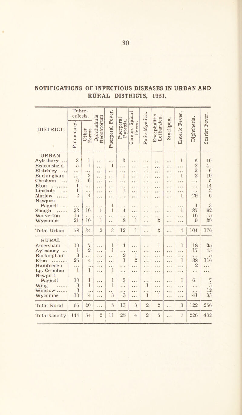 NOTIFICATIONS OF INFECTIOUS DISEASES IN URBAN AND RURAL DISTRICTS, 1931. Tuber- culosis. Ophthalmia Neonatorum U <v > <v T—« rrt * 75 c • H (A • *H 4-> • y—i cn . 03 Smallpox. u <u > aj u <D > DISTRICT. Pulmonary. Other Forms. Uh 75 <U u <v G PU Puerpen Pyrexia Cerebro-Sp Fever. T >. S i o • T-» ▼—1 o a, rt '5b .G u a 2 <v -G a ■*-> G <U w J ■V Uh a • H u <v +-> G w Diphtheri <13 -l-> TJ oi O CO URBAN Aylesbury ... 3 1 3 1 6 10 Beaconsfield 5 1 • • • 1 • • • •.. • • • 2 4 Bletchley ... • • • ... • • • ... • • • 2 6 Buckingham ... 2 ... 1 1 2 10 Chesham 6 6 • • • • • • • • • ... 5 Eton 1 ... • • • • • • • • • • • • 14 Linslade 1 • • • ... 1 . . , • • • 2 Marlow 2 4 ... • • • 1 29 6 Newport Pagnell ... 1 • • • 1 3 Slough ...... 23 io i 1 4 1 37 62 Wolverton 16 • • • • • • • • • • • • • • • 16 15 Wycombe 21 10 i ... 3 i 3 . • • • 9 39 Total Urban 78 34 2 3 12 1 ... 3 • • • 4 104 176 RURAL Amersham 10 7 1 4 • • • • • • 1 • • • 1 18 35 Aylesbury ... 1 2 1 • • • • • • • • • . * . • • • • . • 17 45 Buckingham 3 • . • • • • 2 1 • • . • • • • • • • • • • • • 5 Eton 25 4 1 2 • • • • • • ... 1 38 116 Hambleden • • • • • • • • • • • • • • • • • • • • • ... ... 2 • • • Lg. Crendon 1 1 1 • • • • • • • • • • • • . . . , , , • • • • • • Newport Pagnell 10 1 1 3 • • • 1 6 7 Wing 3 1 1 • • • • • • i • • • • • • • • • • • • 3 Winslow 3 • • . • • • ... • • • • • • ... ... ... . . . 12 Wycombe 10 4 3 3 ... i 1 ... ... 41 33 Total Rural 66 20 ... 8 13 3 2 2 ... 3 122 256 Total County 144 54 2 11 25 4 2 5 ... 7 226 432