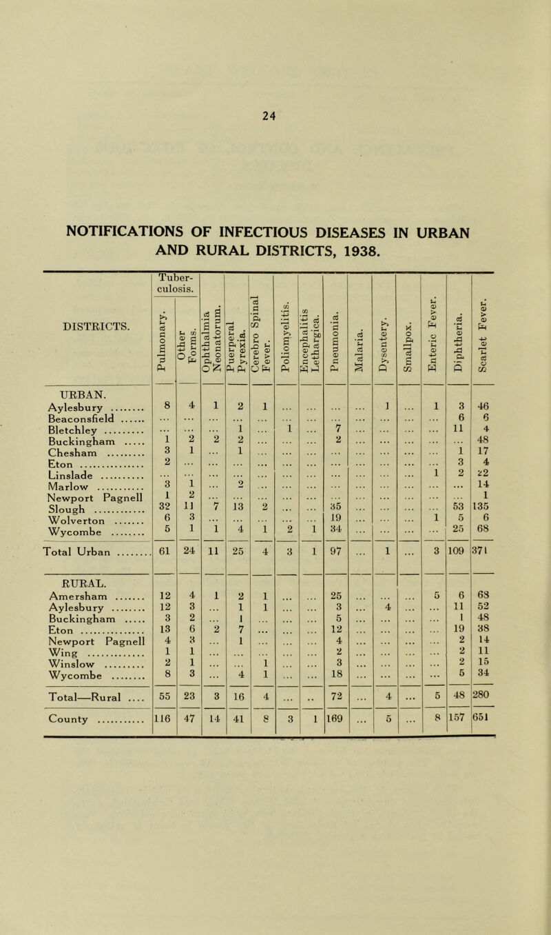 NOTIFICATIONS OF INFECTIOUS DISEASES IN URBAN AND RURAL DISTRICTS, 1938. DISTRICTS. Pulmonary. g O Der- sis. t-i CO ^ a ^ a Ophthalmia Neonatorum. Puerperal Pyrexia. Cerebro Spinal Fever. Poliomyelitis. 1 Encephalitis Lethargica. Pneumonia. Malaria. Dysentery. Smallpox. [ Enteric Fever. Diphtheria. Scarlet Fever. URBAN. Aylesbury 8 4 1 2 1 1 1 3 46 Beaconsheld 6 6 Bletchley ... 1 1 7 11 4 Buckingham 1 2 2 2 2 48 Chesham 3 1 1 1 17 Eton 2 3 4 Linslade i 2 22 Marlow 3 1 2 ... 14 Newport Pagnell 1 2 1 Slough 32 1] 7 13 2 55 53 135 Wolverton 6 3 19 1 5 6 Wycombe 5 1 1 4 1 2 1 34 25 68 Total Urban 61 24 11 25 4 3 1 97 1 3 109 371 RURAL. Amersham 12 4 1 2 1 25 . . 5 6 68 Aylesbury 12 3 1 1 3 4 11 52 Buckingham 3 2 1 5 1 48 Eton 13 6 2 7 . . 12 19 38 Newport Pagnell 4 3 1 4 2 14 Wing 1 1 . .. 2 . . 2 11 Winslow 2 1 1 3 2 15 Wycombe 8 3 4 1 18 5 34 Total—Rural .... 55 23 3 16 4 72 4 5 48 280 County 116 47 14 41 8 3 1 169 ... 0 8 157 651