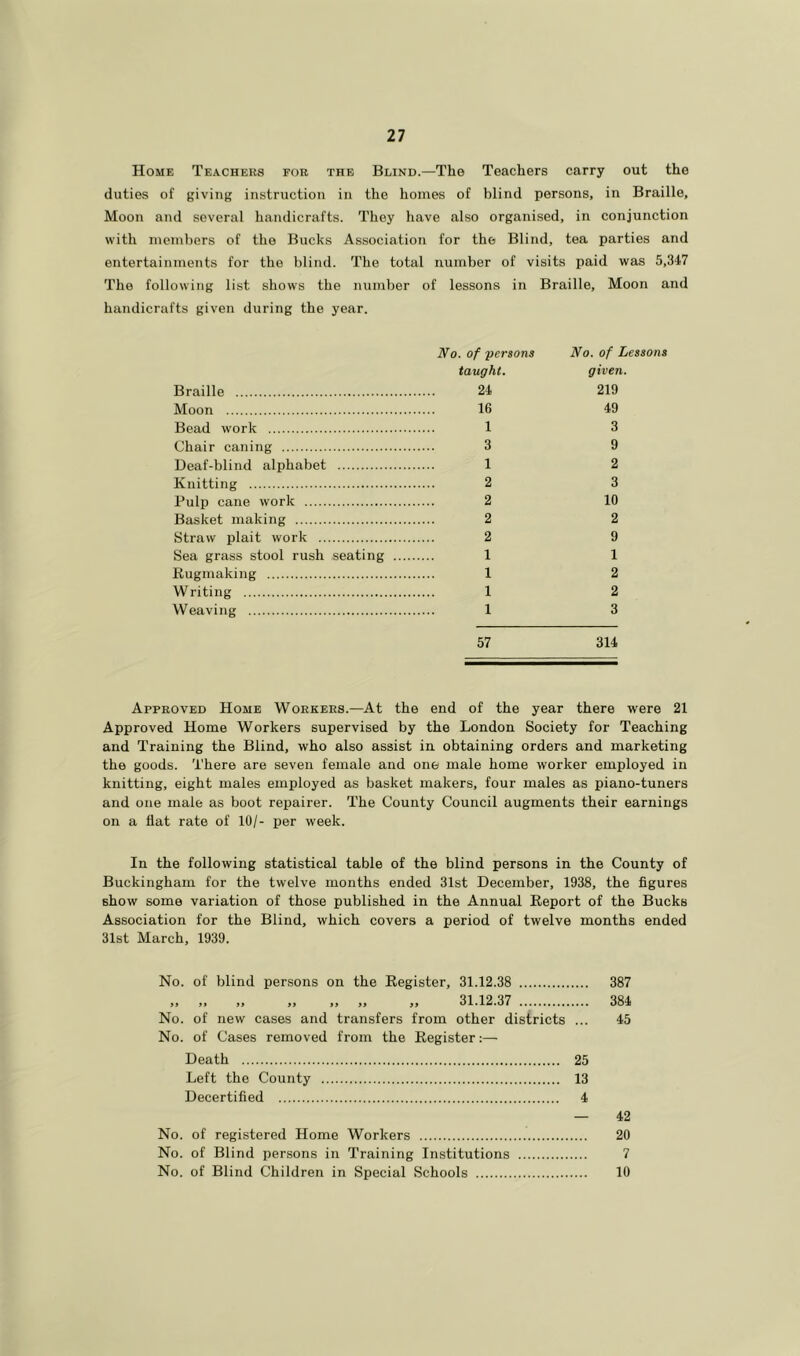 Home Teacheiis for the Blind.—The Teachers carry out the duties of giving instruction in the homes of blind persons, in Braille, Moon and several handicrafts. They have also organised, in conjunction with members of the Bucks Association for the Blind, tea parties and entertainments for the blind. The total number of visits paid was 5,347 The following list shows the number of lessons in Braille, Moon and handicrafts given during the year. No. of persons taught. Braille 24 Moon 16 Bead work 1 Chair caning 3 Deaf-blind alphabet 1 Knitting 2 Pulp cane work 2 Basket making 2 Straw plait work 2 Sea grass stool rush seating 1 Rugmaking 1 Writing 1 Weaving 1 No. of Lessons given. 219 49 3 9 2 3 10 2 9 1 2 2 3 57 314 Approved Home Workers.—At the end of the year there were 21 Approved Home Workers supervised by the London Society for Teaching and Training the Blind, who also assist in obtaining orders and marketing the goods. There are seven female and one male home worker employed in knitting, eight males employed as basket makers, four males as piano-tuners and one male as boot repairer. The County Council augments their earnings on a flat rate of 10/- per week. In the following statistical table of the blind persons in the County of Buckingham for the twelve months ended 31st December, 1938, the figures show some variation of those published in the Annual Report of the Bucks Association for the Blind, which covers a period of twelve months ended 31st March, 1939. No. of blind persons on the Register, 31.12.38 387 „ ,. „ „ „ „ „ 31.12.37 384 No. of new cases and transfers from other districts ... 45 No. of Cases removed from the Register;— Death 25 Left the County 13 Decertified 4 — 42 No. of registered Home Workers 20 No. of Blind persons in Training Institutions 7 No. of Blind Children in Special Schools 10