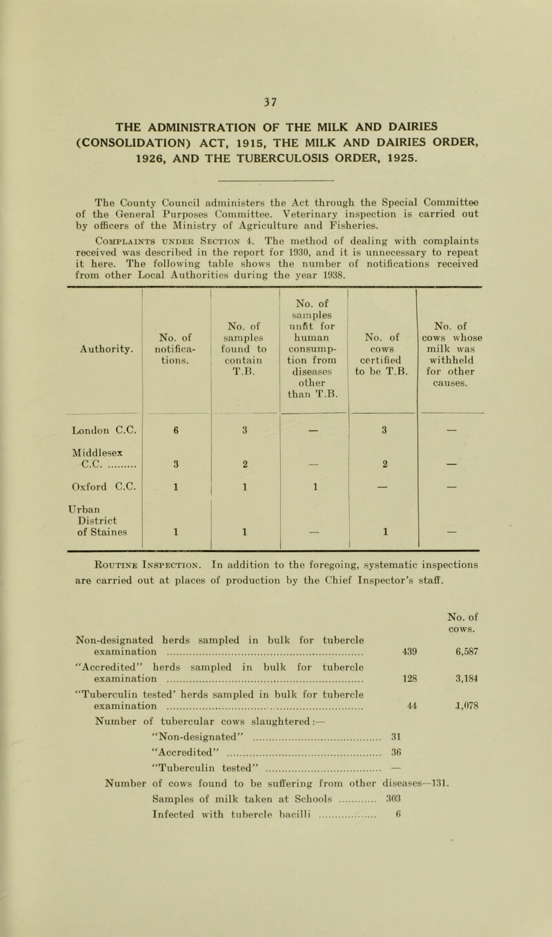 THE ADMINISTRATION OF THE MILK AND DAIRIES (CONSOLIDATION) ACT, 1915, THE MILK AND DAIRIES ORDER, 1926, AND THE TUBERCULOSIS ORDER, 1925. The County Council administers the Act through the Special Committee of the General Purposes Committee. Veterinary inspection is carried out by officers of the Ministry of Agriculture and Fisheries. CosrPLAiNTS UNDER SECTION 4. The method of dealing with complaints received was described in the report for 1930, and it is unnecessary to repeat it here. The following table shows the number of notifications received from other Local Authorities during the year 1938. Authority. No. of notifica- tions. No. of samples found to contain T.R. No. of samples unfit for human consump- tion from diseases other than T.B. No. of cows certified to be T.B. No. of cows whose milk was withheld for other causes. London C.C. 6 3 _ 3 — Middlesex C.C 3 2 — 2 — Oxford C.C. 1 1 1 — — U rban District of Staines 1 1 — 1 — Routine Inspection. In addition to the foregoing, systematic inspections are carried out at places of production by the Chief Inspector’s staff. Non-designated herds sampled in bulk for tubercle examination 439 No. of cows. 6,587 “Accredited” herds sampled in bulk for tubercle examination 128 3,184 “Tuberculin tested’ herds sampled in bulk for tubercle examination 44 .1,078 Number of tubercular cows slaughtered:— “Non-designated” “Accredited” “Tuberculin tested” Number of cows found to be suffering from other . 31 . 36 diseases— -131. Samples of milk taken at Schools 303 Infected with tubercle bacilli 6