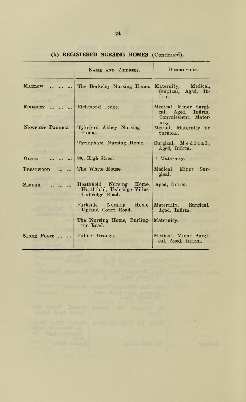 (b) REGISTERED NURSING HOMES (Continued). Name and Addbess. Descelption. Maelow The Berkeley Nursing Home. Maternity, Medical, Surgical, Aged, In- firm. Mueslby Richmond Lodge. Medical, Minor Surgi- cal, Aged, Infirm, Convalescent, Mater- nity. Newpoet Pagnbll Tyket'ord Abbey Nursing Mental, Maternity or Home. Surgical. Tyringham Nursing Home. Surgical, Medical, Aged, Infirm. Olnet 90,. High Street. 1 Maternity. Peegtwood The White House. Medical, Minor Sur- gical. Slough Heathfield Nursing Home, Heathfield, Uxbridge Villas, Uxbridge Road. Aged, Infirm. Parkside Nursing Home, Maternity, Surgical, Upland Court Road. Aged, Infirm. The Nursing Home, Burling- ton Road. Maternity. Stoke Pogeb Fulmer Grange. Medical, Minor Surgi- cal, Aged, Infirm.