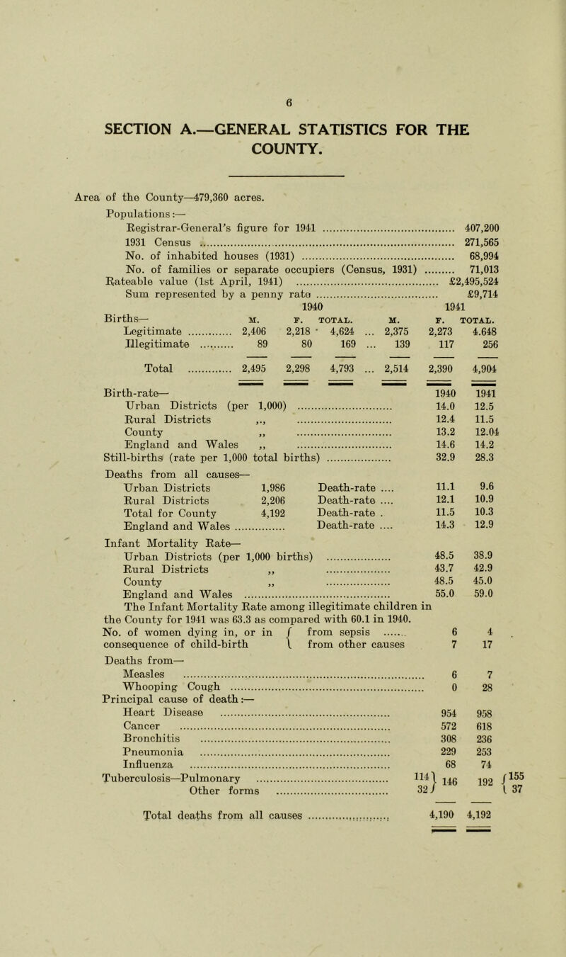 SECTION A.—GENERAL STATISTICS FOR THE COUNTY. Area of the County—479,360 acres. Populations:— Registrar-General's figure for 1941 407,200 1931 Census 271,565 No. of inhabited houses (1931) 68,994 No. of families or separate occupiers (Census, 1931) 71,013 Rateable value (1st April, 1941) £2,495,524 Sum represented by a penny rate £9,714 1940 1941 Births— M. F. TOTAL. M. F. TOTAL. Legitimate 2,406 2,218 * 4,624. ... 2,375 2,273 4.648 Illegitimate 89 80 169 ... 139 117 256 Total 2,495 2,298 4,793 ... 2,514 2,390 4,904 Birth-rate— 1940 1941 Urban Districts (per 1,000) .. 14.0 12.5 Rural Districts ,., 12.4 11.5 County ,, 13.2 12.04 England and Wales ,, 14.6 14.2 Still-births (rate per 1,000 total births) 32.9 28.3 Deaths from all causes— Urban Districts 1,986 Death-rate .... 11.1 9.6 Rural Districts 2,206 Death-rate .... 12.1 10.9 Total for County 4,192 Death-rate . 11.5 10.3 England and Wales Death-rate .... 14.3 12.9 Infant Mortality Rate— Urban Districts (per 1,000 births) 48.5 38.9 Rural Districts ,, 43.7 42.9 County ,, 48.5 45.0 England and Wales 55.0 59.0 The Infant Mortality Rate among illegitimate children in the County for 1941 was 63.3 as compared with 60.1 in 1940. No. of women dying in, or in / from sepsis 6 4 consequence of child-birth ( from other causes 7 17 Deaths from— Measles 6 7 Whooping Cough 0 28 Principal cause of death:— Heart Disease 954 958 Cancer 572 618 Bronchitis 308 236 Pneumonia 229 253 Influenza 68 74 Tuberculosis—Pulmonary 114 ) 146 192 Other forms 32. / Total deaths from all causes 4,190 4,192