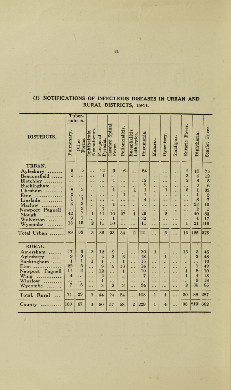 (f) NOTIFICATIONS OF INFECTIOUS DISEASES IN URBAN AND RURAL DISTRICTS, 1941. DISTRICTS. Pulmonary. g >-3 Other 2. © Forms. “ ? Ophthalmia Neonatorum. Puerperal Pyrexia. Cerebro Spinal Fever. Poliomyelitis. Encephalitis Lethargica. Pneumonia. Malaria. Dysentery. Smallpox. Enteric Fever. Diphtheria. Scarlet Fever. URBAN. Aylesbury 9 5 12 9 6 24 2 10 75 Beaconsfield 1 1 3 4 12 Bletchley ... 1 12 2 8 8 Buckingham 7 3 6 Chesham 8 3 1 1 1 i 5 1 33 Eton 2 ... 1 1 . . . I 2 Linslade 1 1 . . . 4 ... 8 7 Marlow 4 3 1 ... 23 15 Newport Pagnell 3 1 2 1 Slough 42 7 1 11 10 27 1 29 2 40 83 Wolverton 9 1 1 32 4 17 Wycombe 13 16 2 11 10 11 1 21 116 Total Urban 89 38 3 36 33 34 2 121 3 13 125 375 EURAL. Amersham 17 6 2 12 9 20 1 16 3 46 Aylesbury 9 9 4 2 3 . .. 18 i 3 48 Buckingham 1 1 1 1 1 15 13 Eton 22 6 9 5 16 . . . 14 7 49 Newport Pagnell 11 3 12 1 10 1 8 10 Wing 4 2 . . • 7 1 4 18 Winslow 1 9 18 Wycombe 7 5 3 8 3 24 2 35 85 Total, Rural 71 29 3 44 24 24 108 1 i ... 20 88 287 County ICO 67 6 80 57 58 2 229 1 4 33 213 662