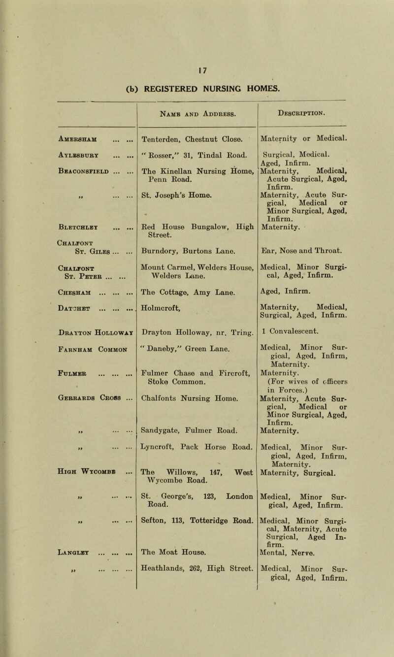 (b) REGISTERED NURSING HOMES. Name and Address. Description. Amerbham Tonterden, Chestnut Close. Maternity or Medical. Aylbsbury  Rosser,” 31, Tindal Road. Surgical, Medical. Aged, Infirm. Beaconbfield The Kinellan Nursing Home, Penn Road. Maternity, Medical, Acute Surgical, Aged, Infirm. >> St. Joseph’s Home. Maternity, Acute Sur- gical, Medical or Minor Surgical, Aged, Infirm. Blbtchlby Chalfont Red House Bungalow, High Street. Maternity. St. Giles Burndory, Burtons Lane. Ear, Nose and Throat. Chalfont Mount Carmel, Welders House, Medical, Minor Surgi- St. Peter Welders Lane. cal. Aged, Infirm. Chesham The Cottage, Amy Lane. Aged, Infirm. Datohet Holmcroft, Maternity, Medical, Surgical, Aged, Infirm. Drayton Holloway Drayton Holloway, nr. Tring. 1 Convalescent. Farnham Common  Daneby,” Green Lane. Medical, Minor Sur- gical, Aged, Infirm, Maternity. Fdlmer Fulmer Chase and Fircroft, Stoke Common. Maternity. (For wives of ofiicers in Forces.) Gerrards Cross ... Chalfonts Nursing Home. Maternity, Acute Sur- gical, Medical or Minor Surgical, Aged, Infirm. >> Sandygate, Fulmer Road. Maternity. ff ... ... Lyncroft, Pack Horse Road. Medical, Minor Sur- gical, Aged, Infirm, Maternity. High Wycombe The Willows, 147, West Wycombe Road. Maternity, Surgical. St. George’s, 123, London Road. Medical, Minor Sur- gical, Aged, Infirm. tt ••• ••• Sefton, 113, Totteridge Road. Medical, Minor Surgi- cal, Maternity, Acute Surgical, Aged In- firm. Langley The Moat House. Mental, Nerve. >> Heathlands, 262, High Street. Medical, Minor Sur- gical, Aged, Infirm.